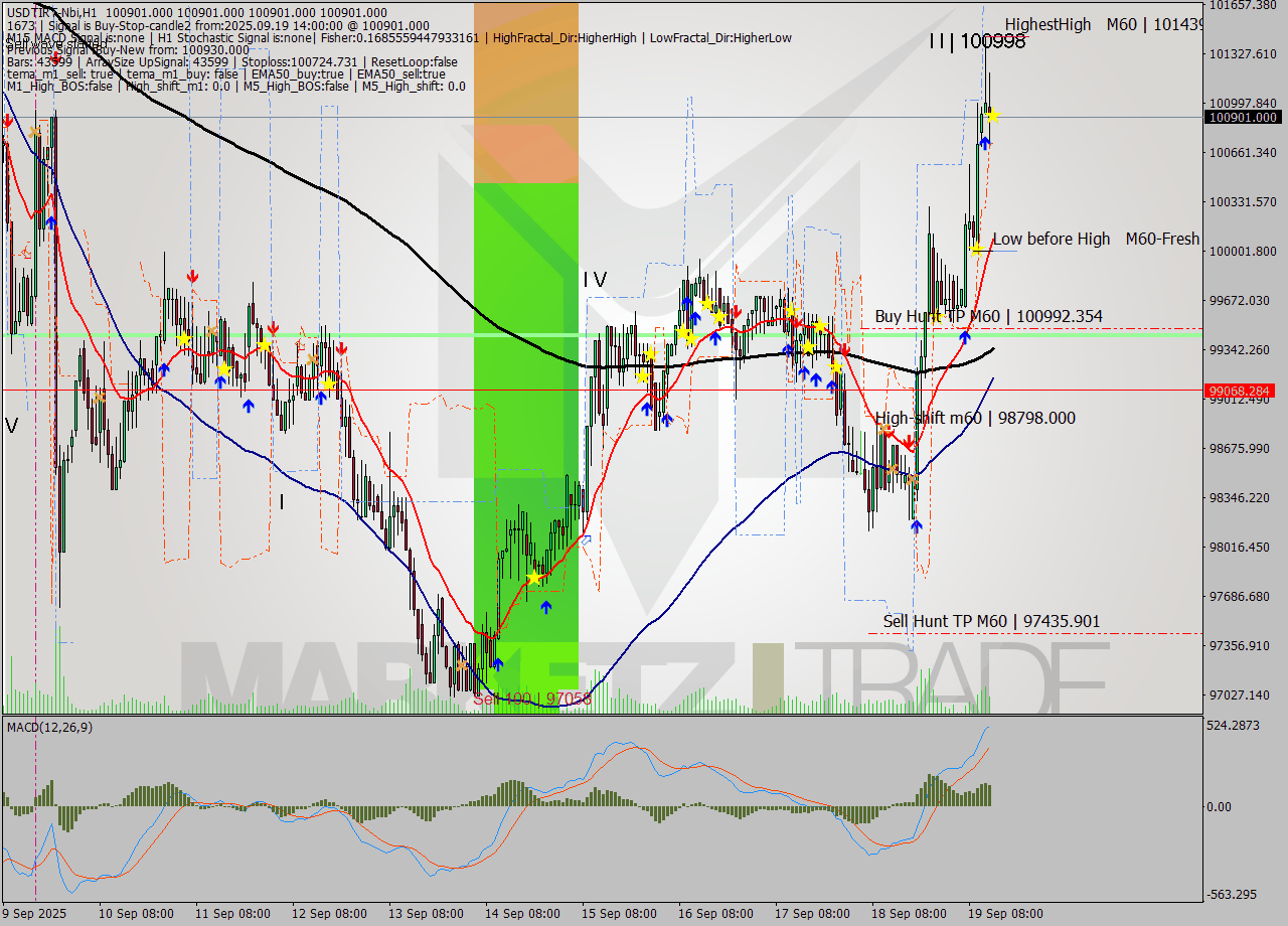 USDTIRT-Nbi MTF analysis at 2025.09.19 13:30