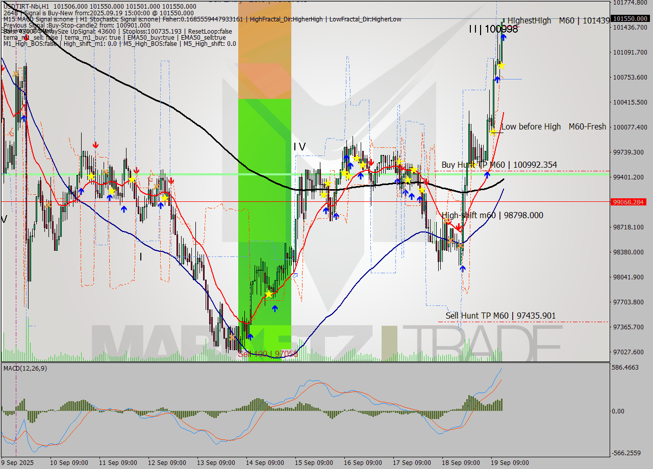 USDTIRT-Nbi MTF analysis at 2025.09.19 14:30