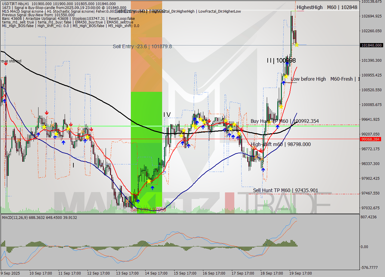 USDTIRT-Nbi MTF analysis at 2025.09.19 22:36