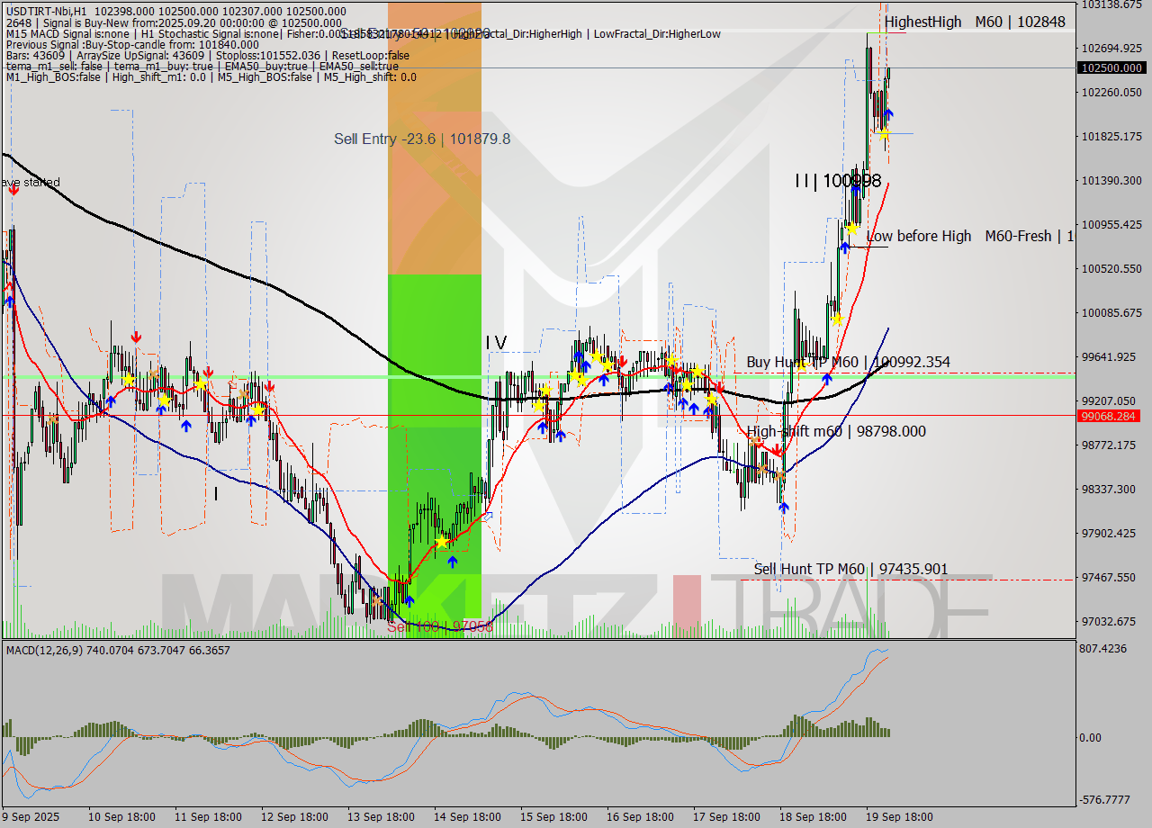 USDTIRT-Nbi MTF analysis at 2025.09.20 00:00