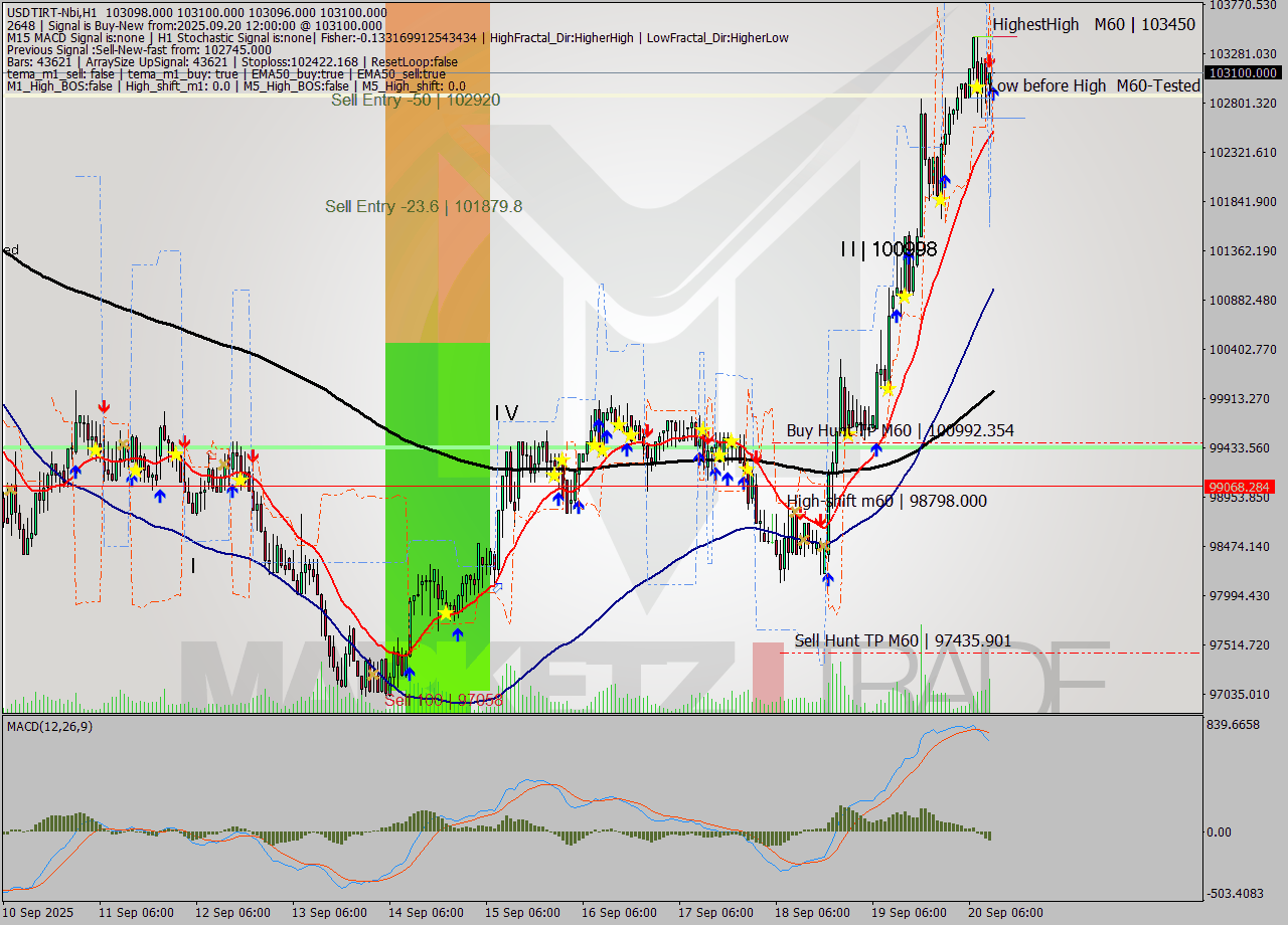 USDTIRT-Nbi MTF analysis at 2025.09.20 11:30