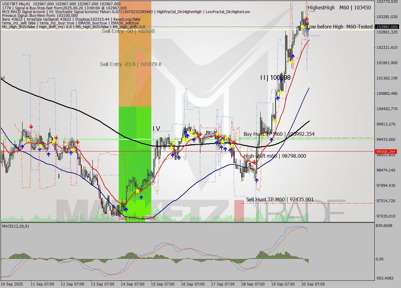 USDTIRT-Nbi MTF analysis at 2025.09.20 12:30