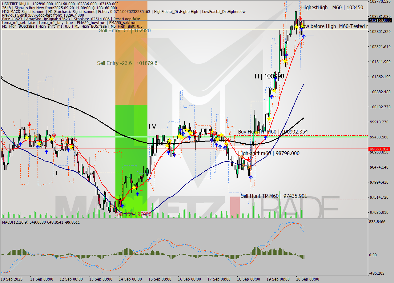 USDTIRT-Nbi MTF analysis at 2025.09.20 13:50