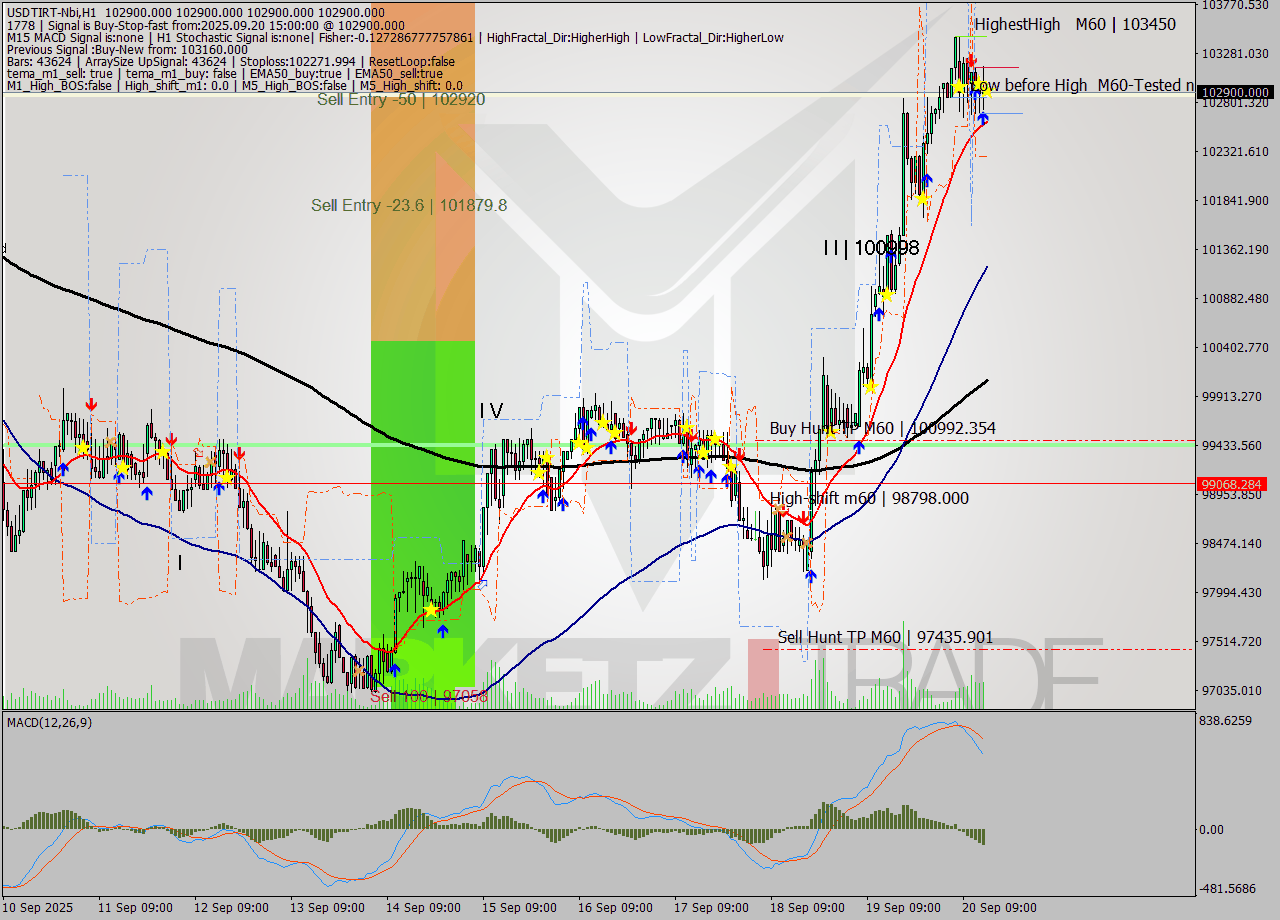 USDTIRT-Nbi MTF analysis at 2025.09.20 14:30