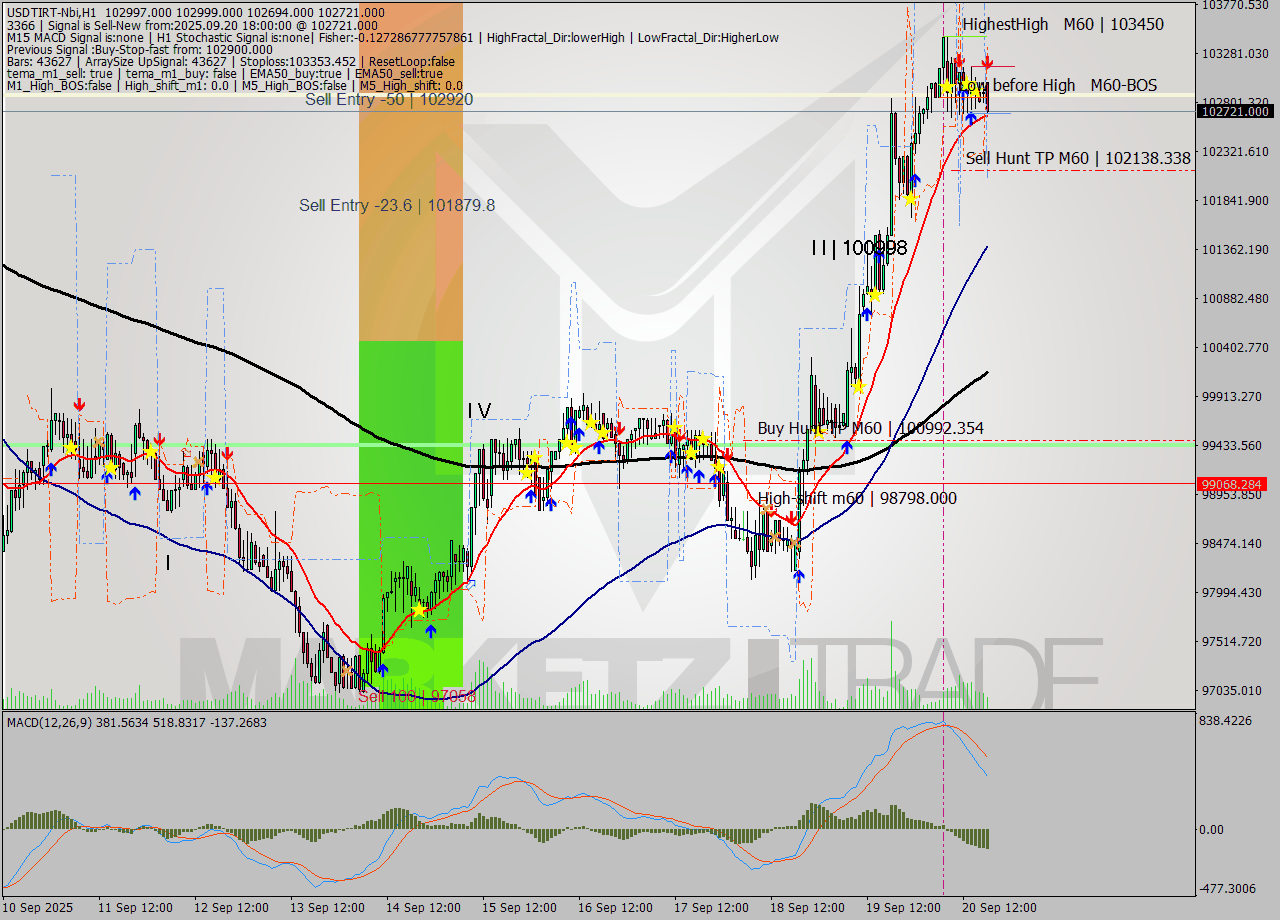USDTIRT-Nbi MTF analysis at 2025.09.20 18:04