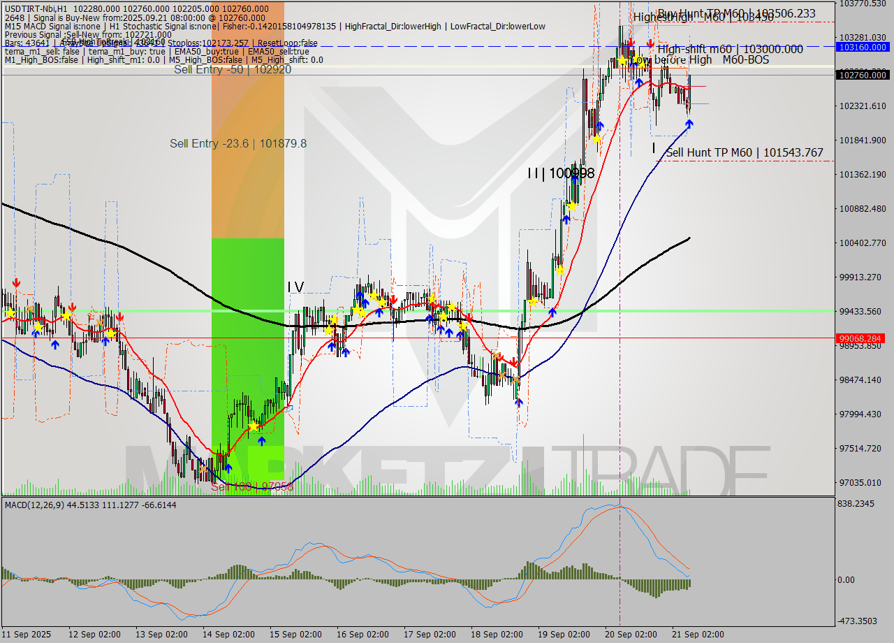 USDTIRT-Nbi MTF analysis at 2025.09.21 07:59