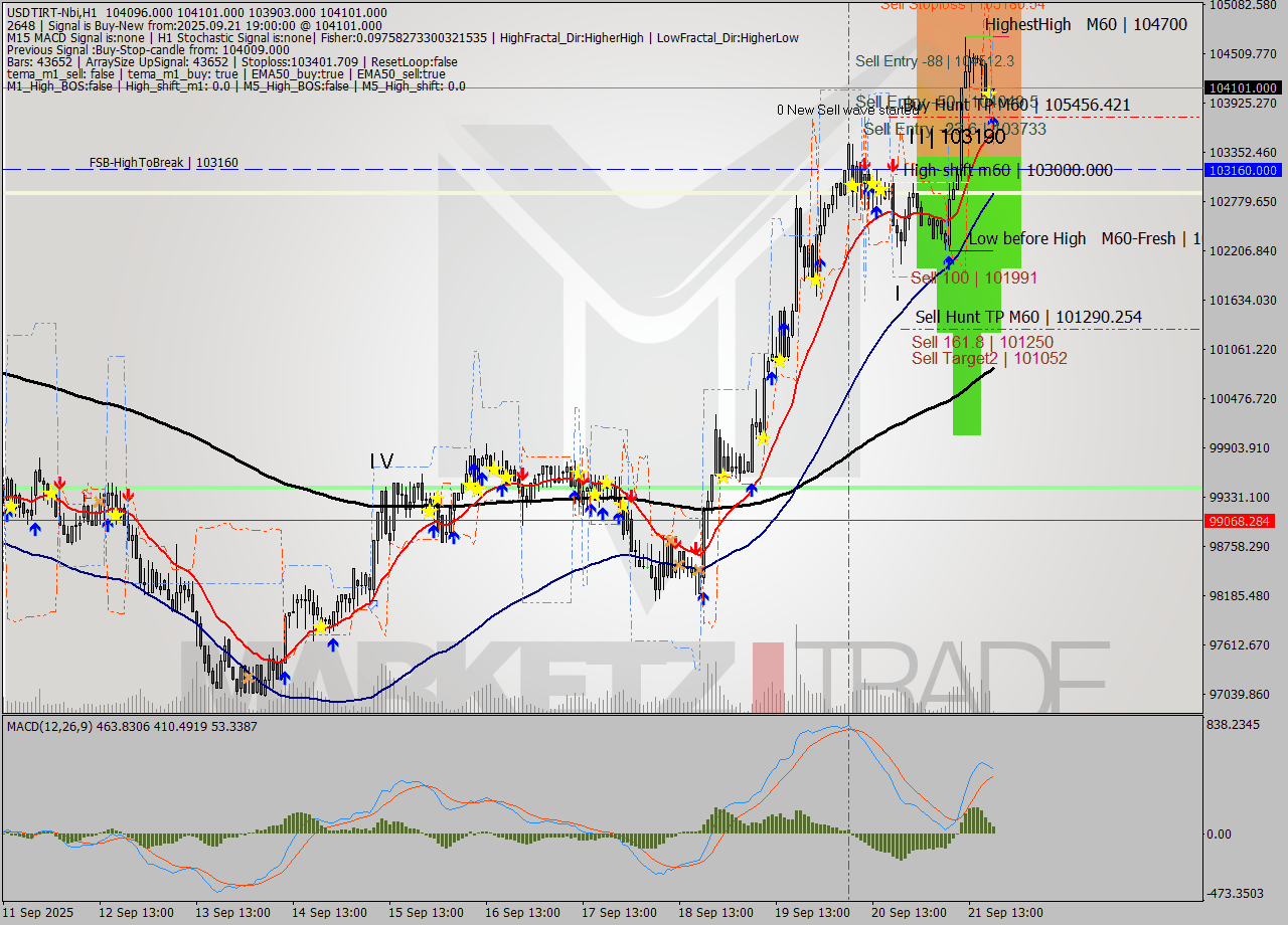 USDTIRT-Nbi MTF analysis at 2025.09.21 18:38
