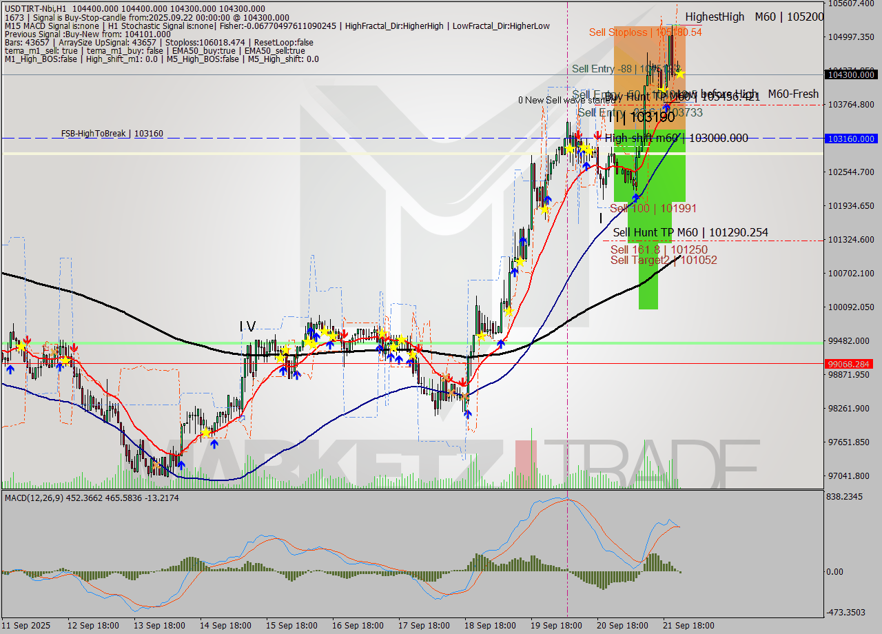 USDTIRT-Nbi MTF analysis at 2025.09.21 23:37