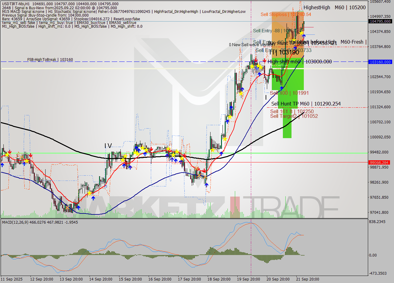 USDTIRT-Nbi MTF analysis at 2025.09.22 02:18