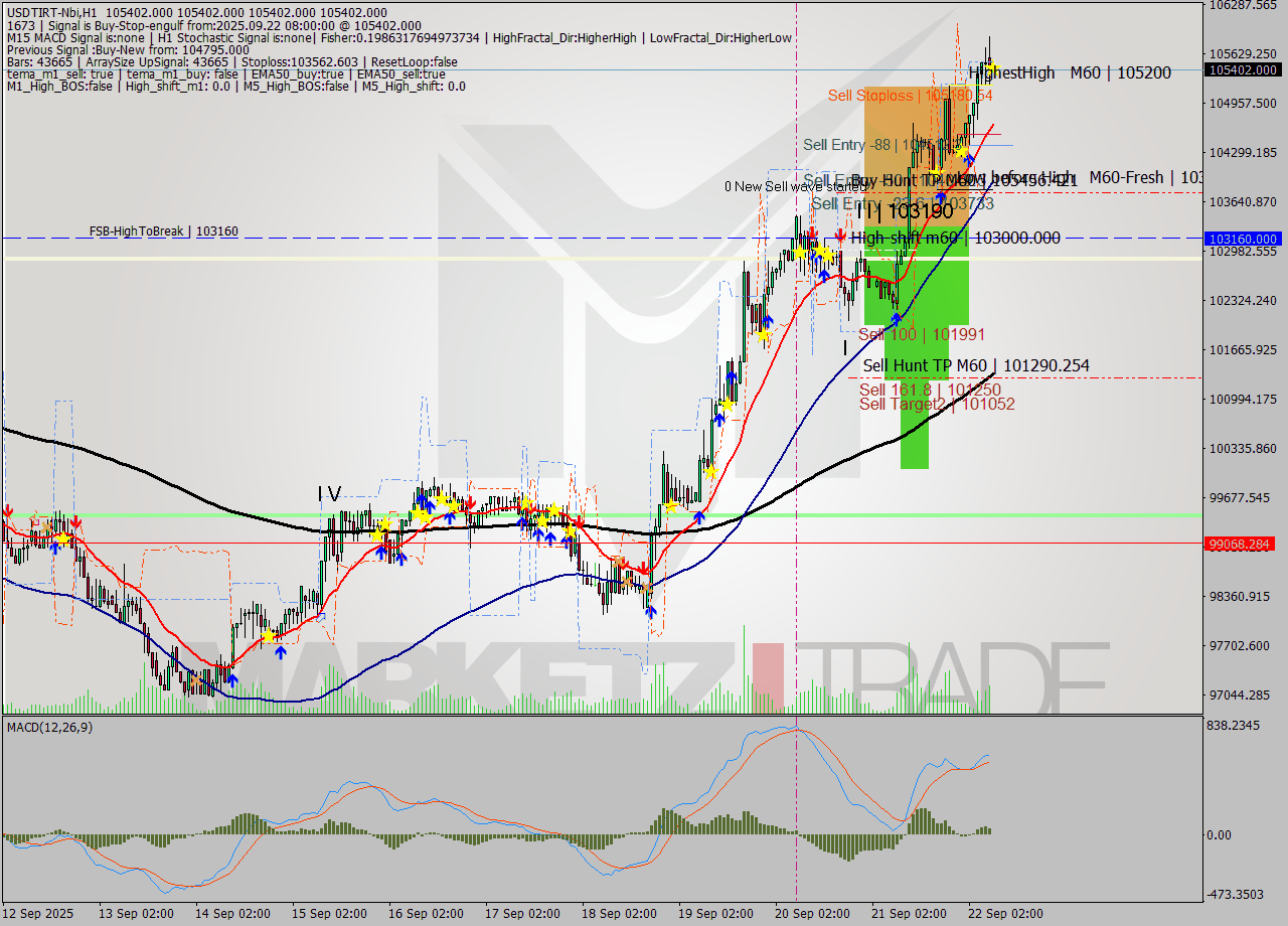 USDTIRT-Nbi MTF analysis at 2025.09.22 07:30