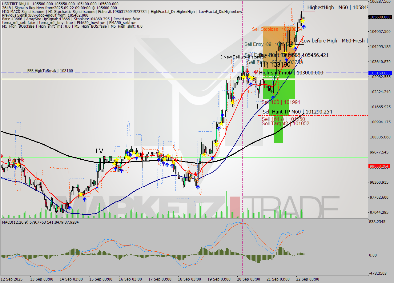 USDTIRT-Nbi MTF analysis at 2025.09.22 08:54