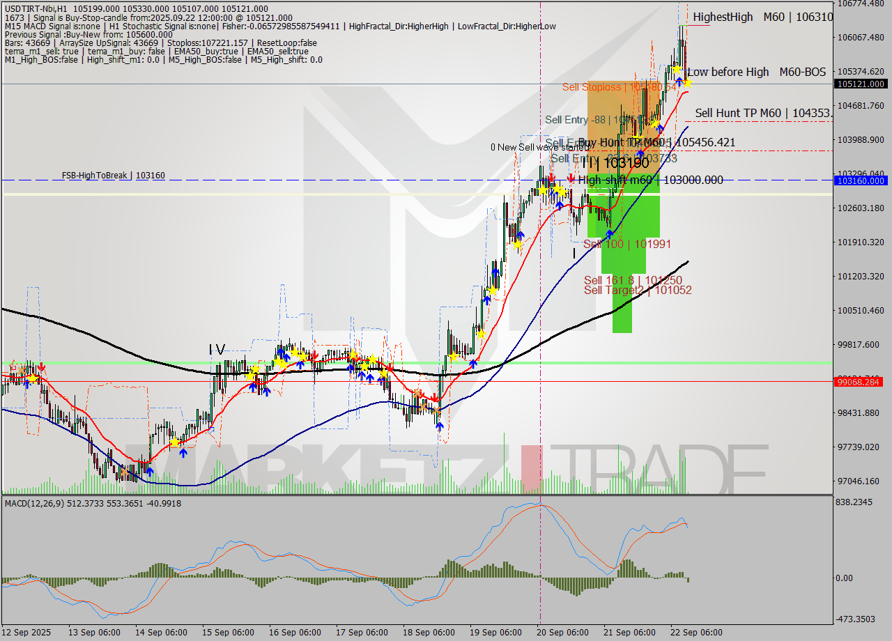USDTIRT-Nbi MTF analysis at 2025.09.22 11:34