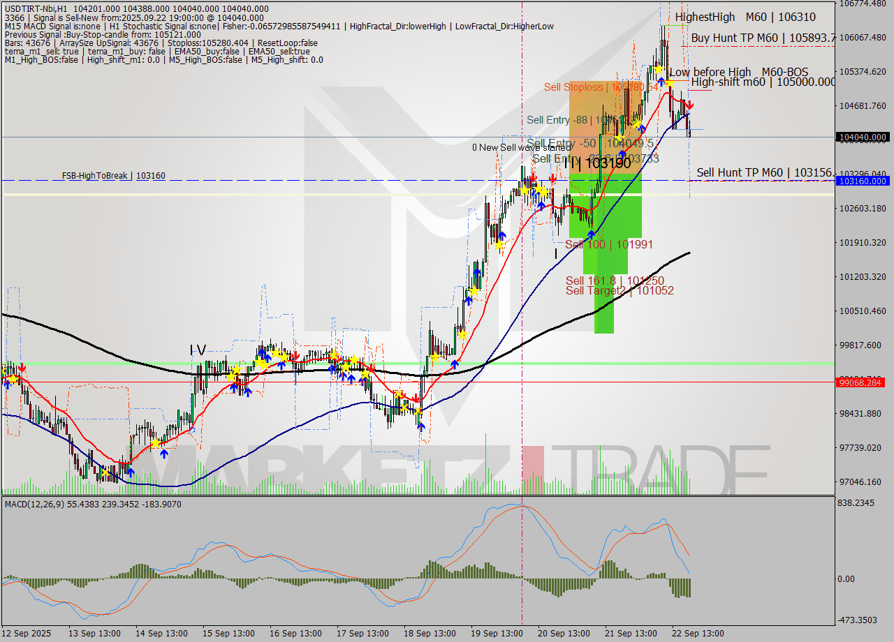 USDTIRT-Nbi MTF analysis at 2025.09.22 19:17