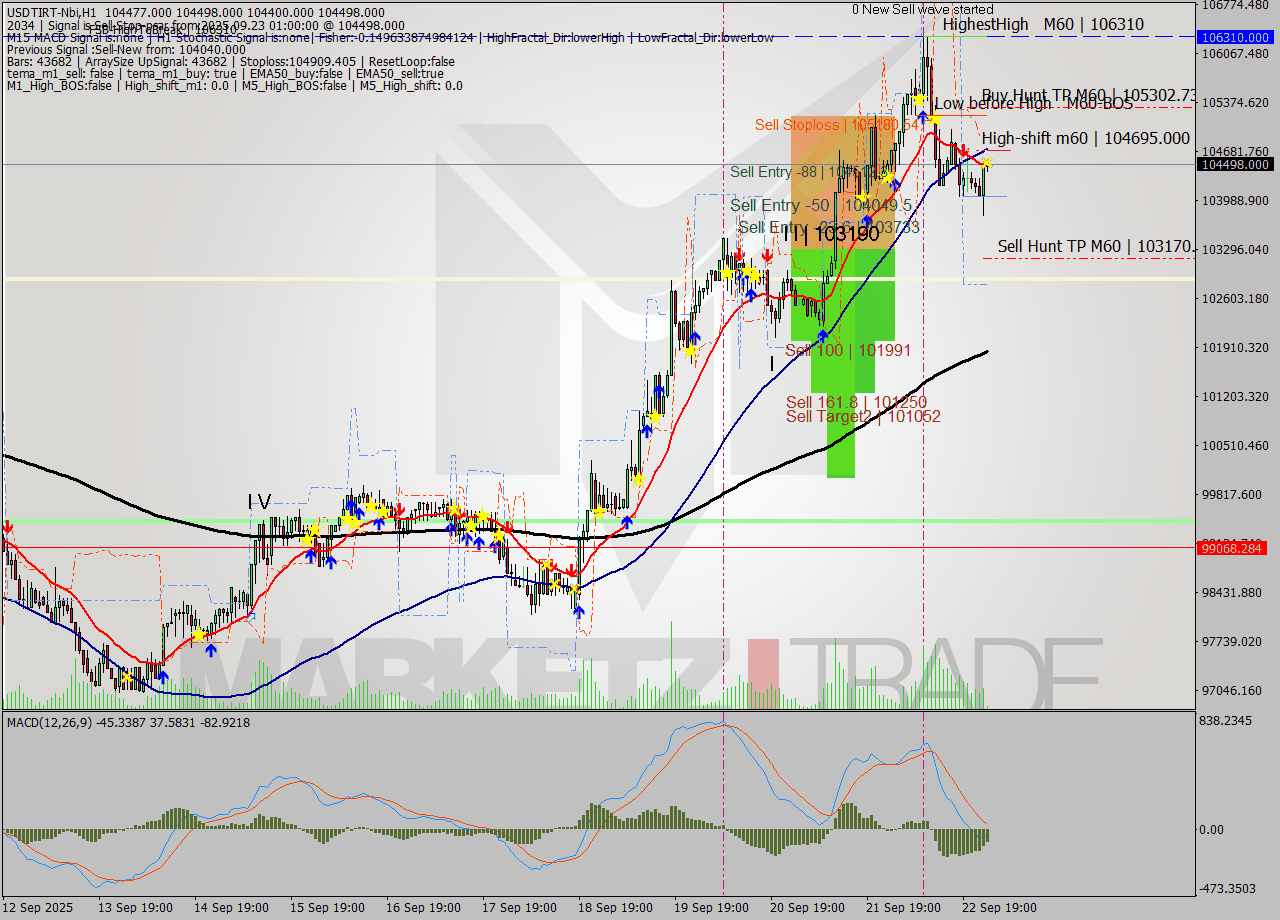USDTIRT-Nbi MTF analysis at 2025.09.23 00:41