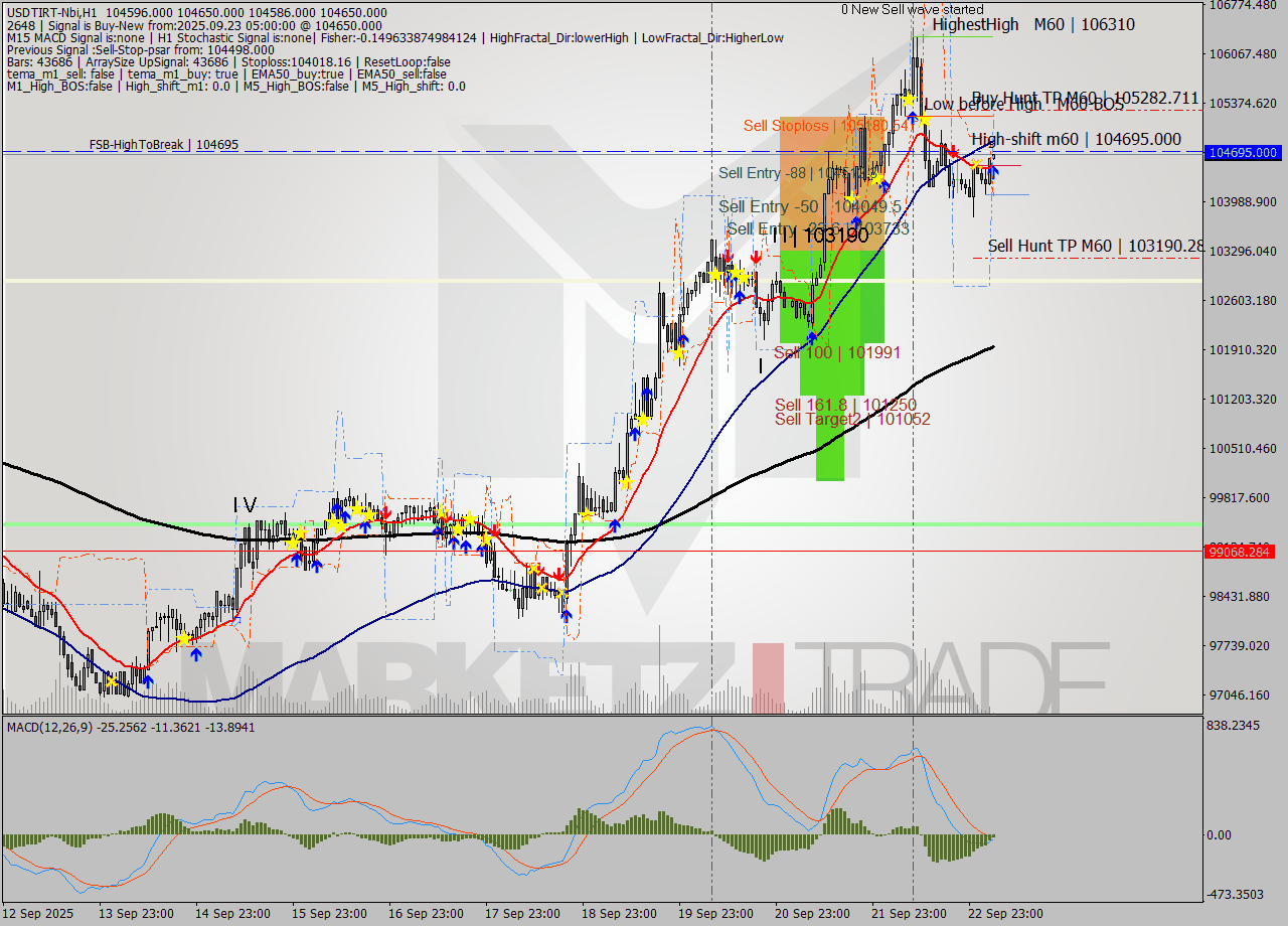 USDTIRT-Nbi MTF analysis at 2025.09.23 04:35