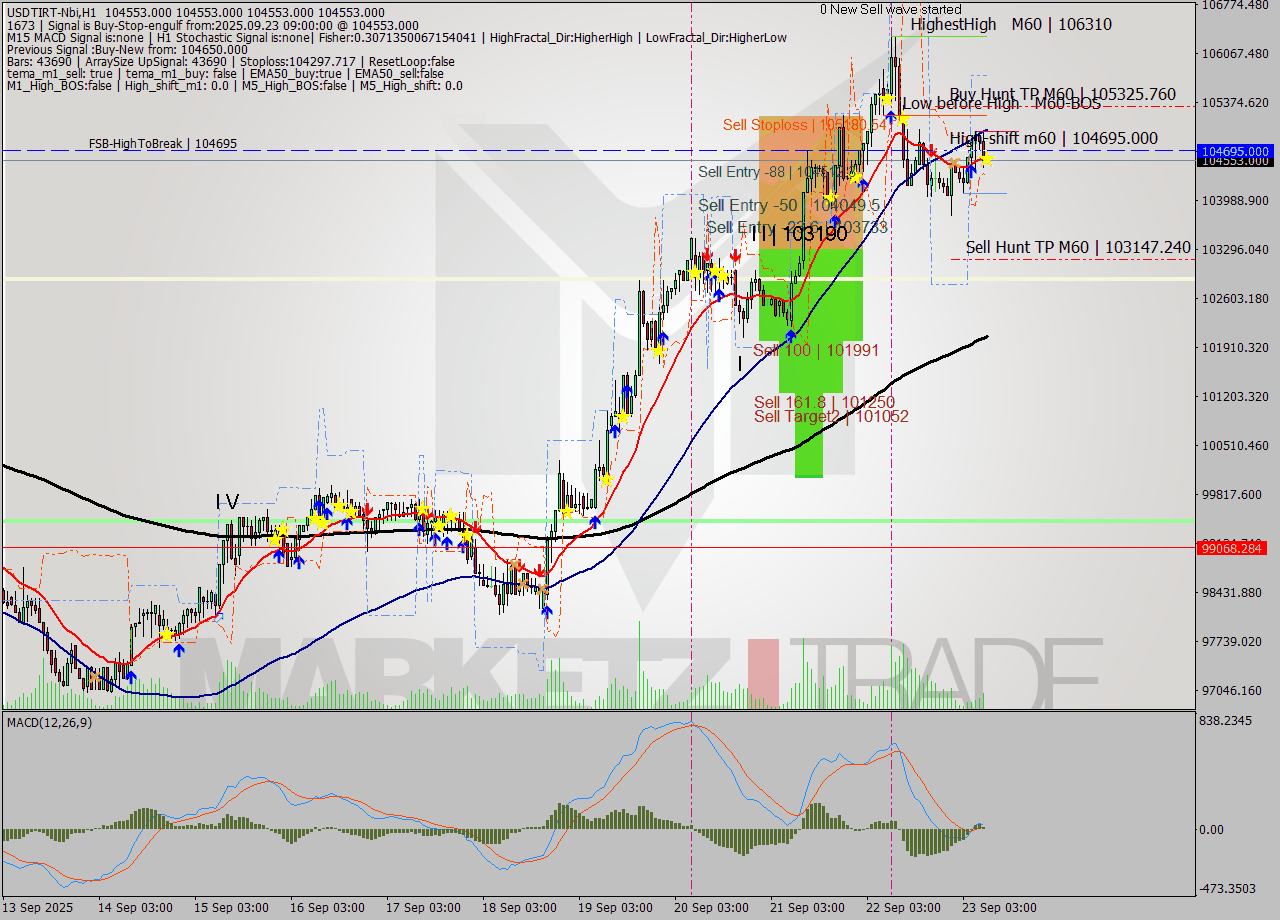 USDTIRT-Nbi MTF analysis at 2025.09.23 08:30