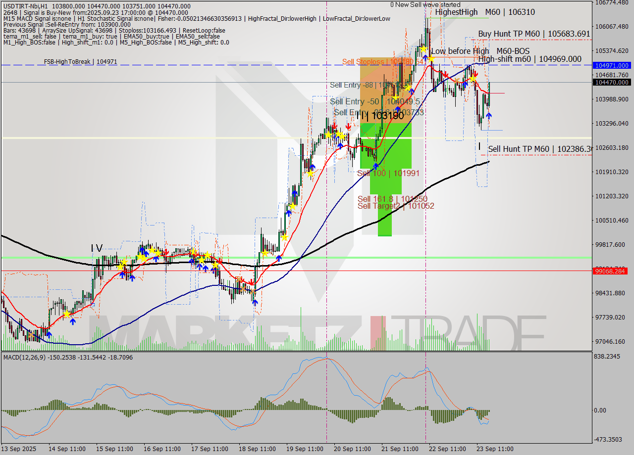 USDTIRT-Nbi MTF analysis at 2025.09.23 16:59