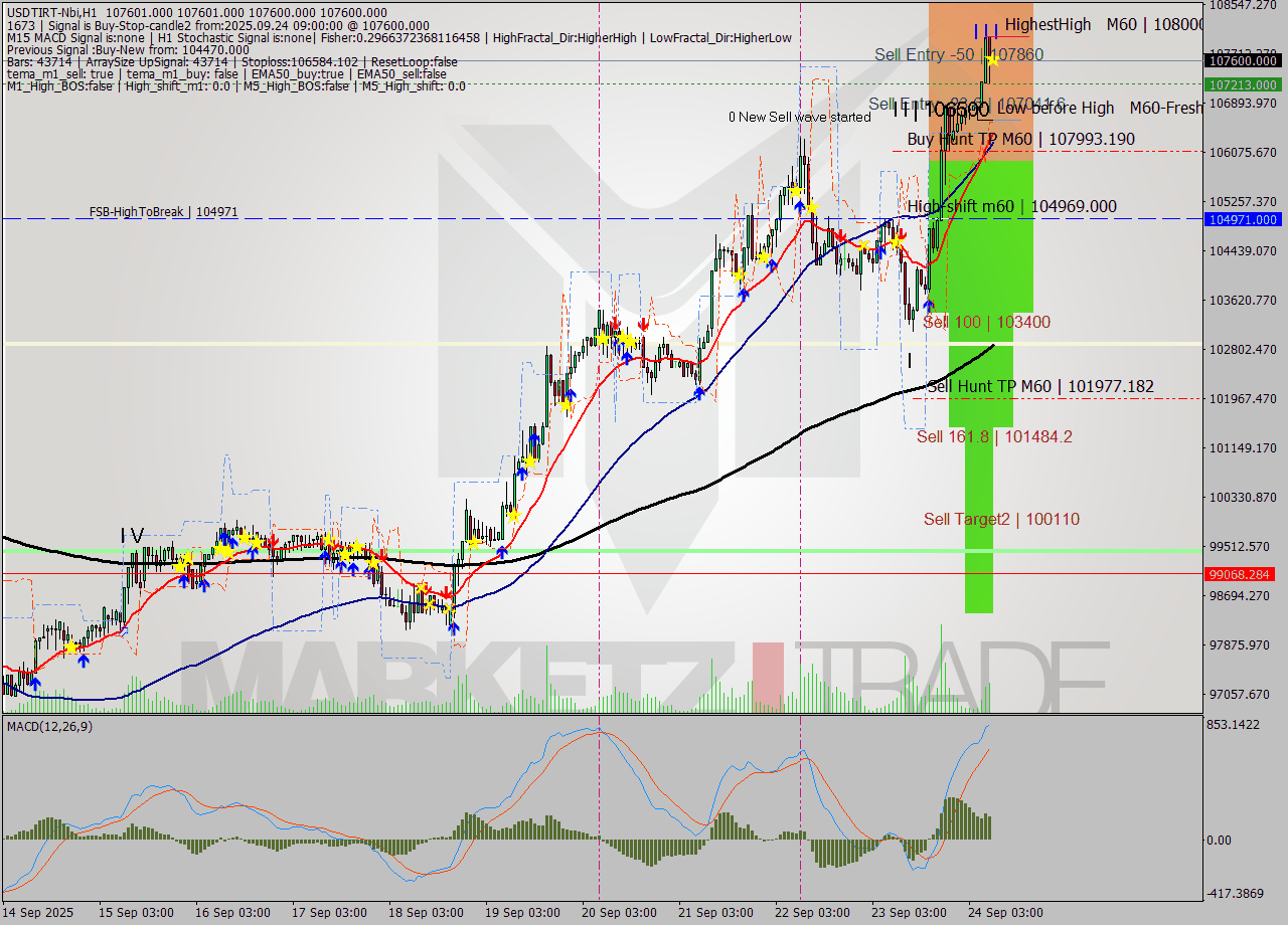 USDTIRT-Nbi MTF analysis at 2025.09.24 08:30