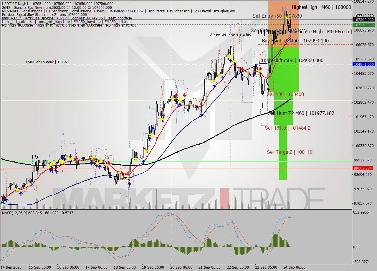 USDTIRT-Nbi MTF analysis at 2025.09.24 11:50