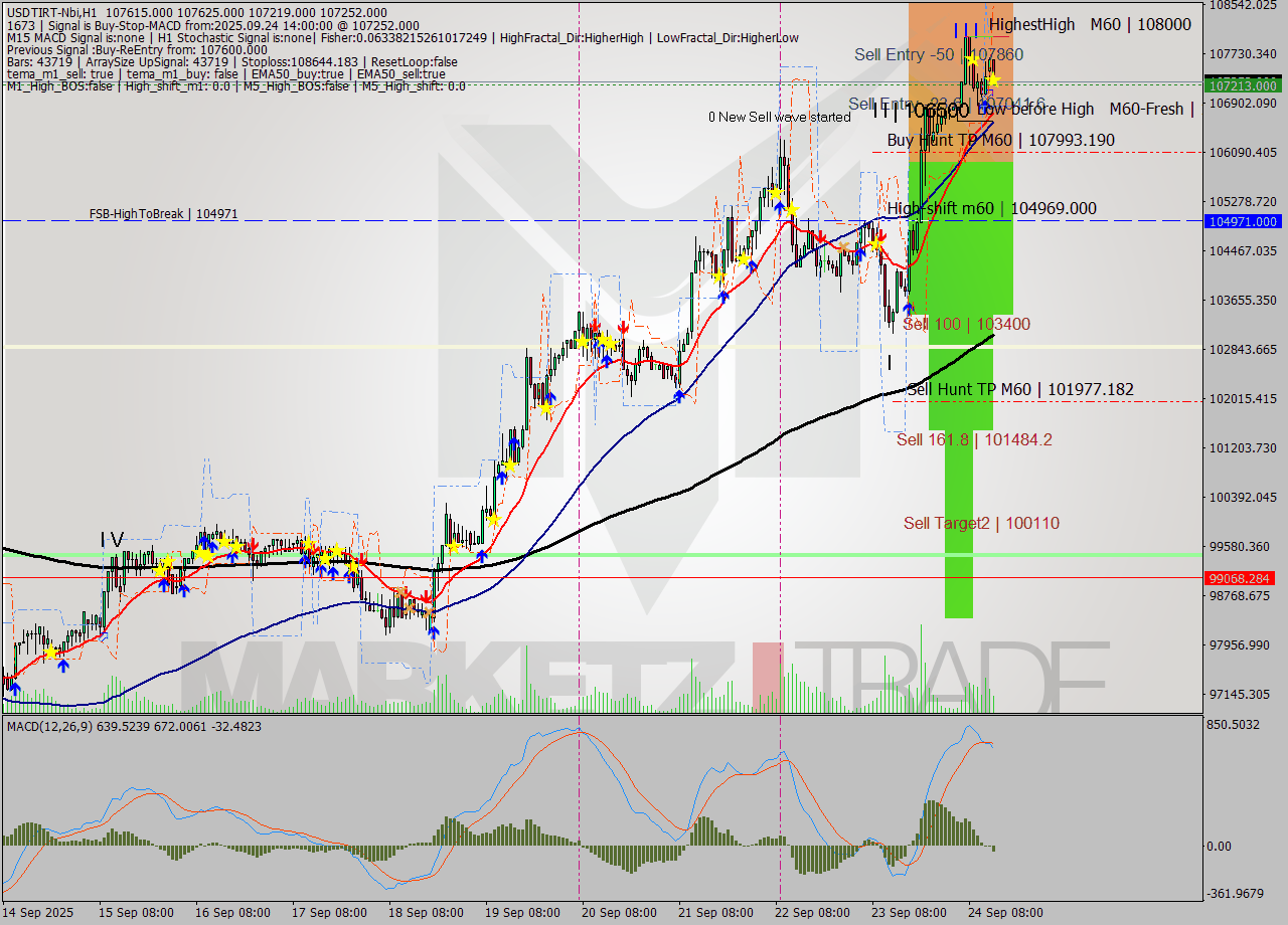 USDTIRT-Nbi MTF analysis at 2025.09.24 14:27