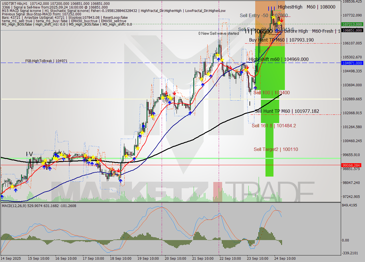 USDTIRT-Nbi MTF analysis at 2025.09.24 16:06