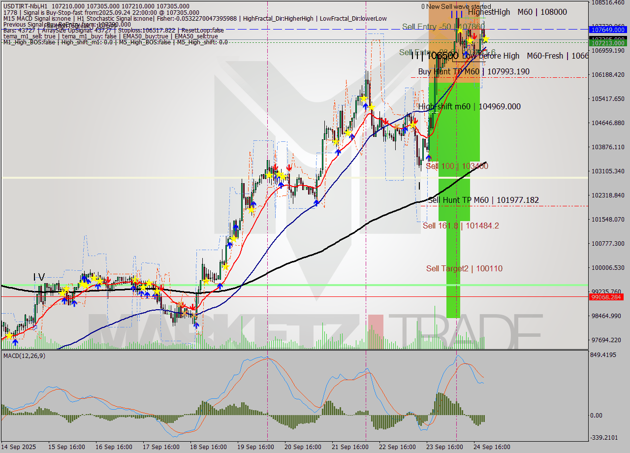 USDTIRT-Nbi MTF analysis at 2025.09.24 21:30