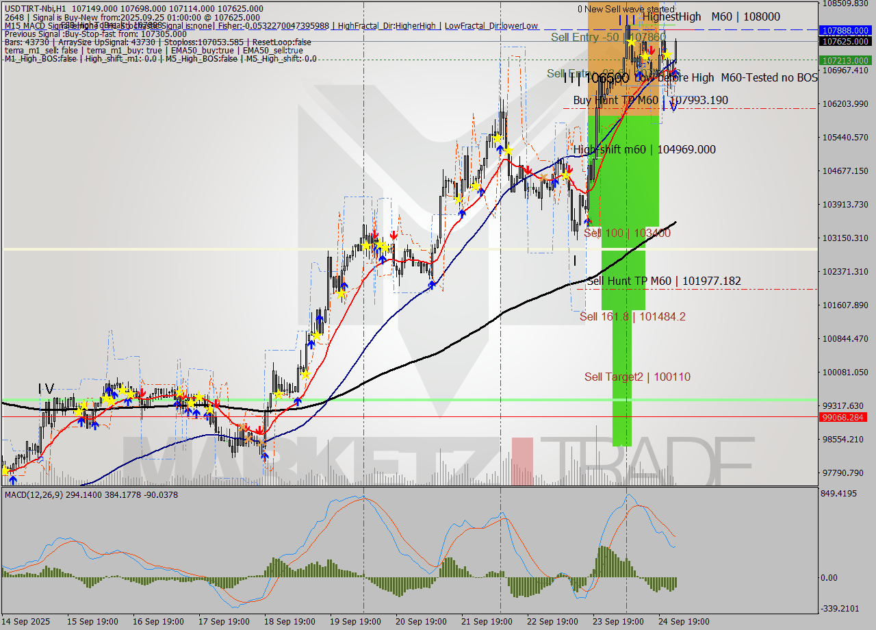 USDTIRT-Nbi MTF analysis at 2025.09.25 00:43