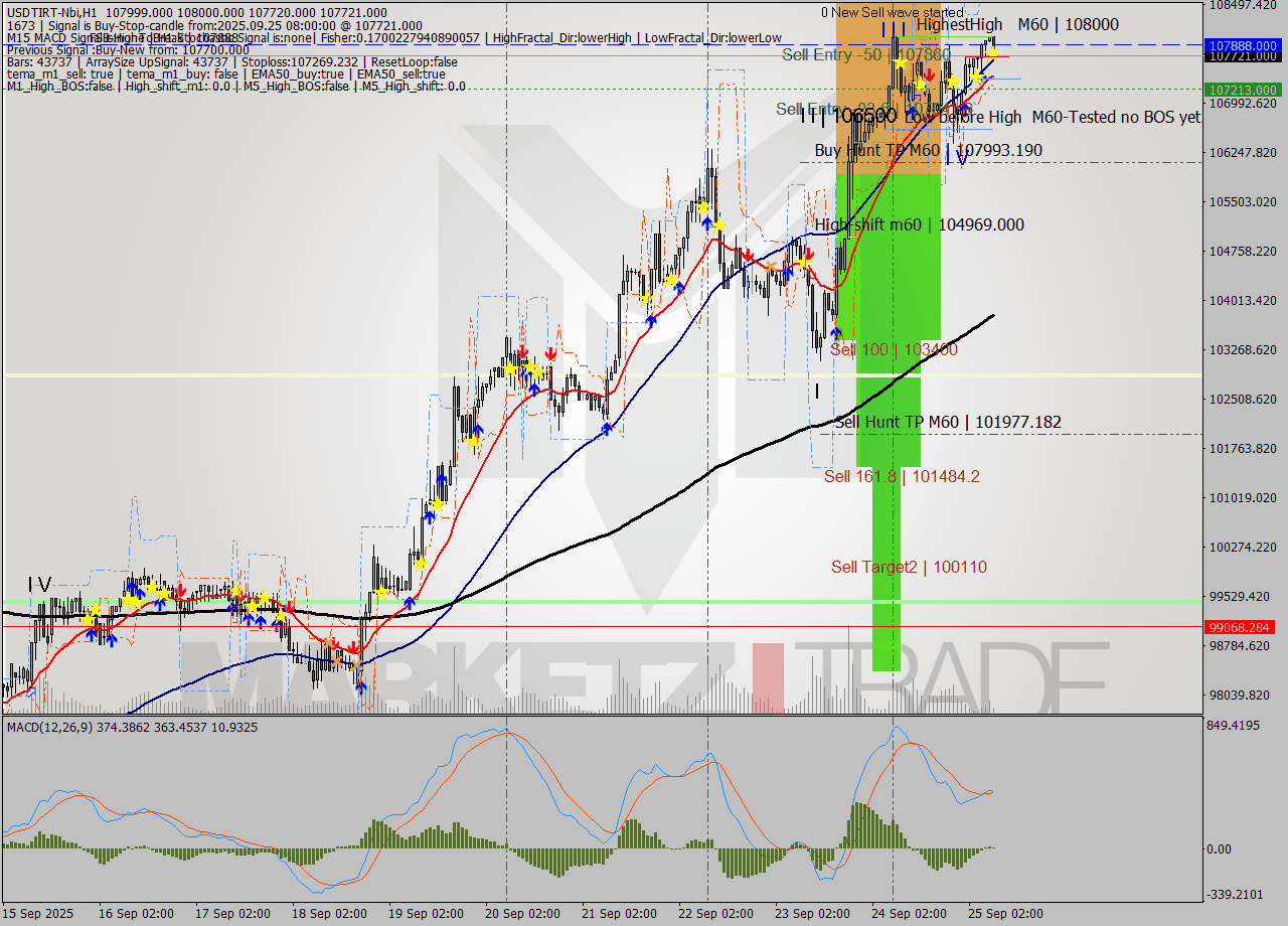 USDTIRT-Nbi MTF analysis at 2025.09.25 07:46