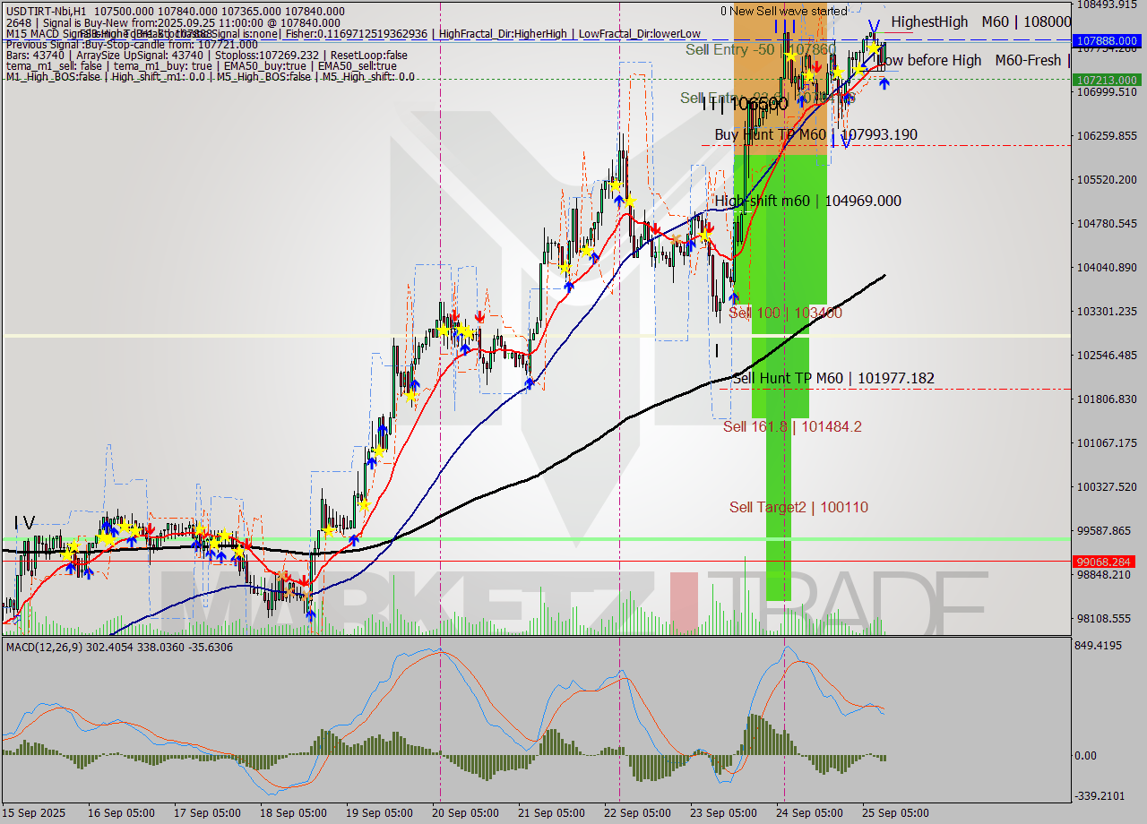 USDTIRT-Nbi MTF analysis at 2025.09.25 14:46