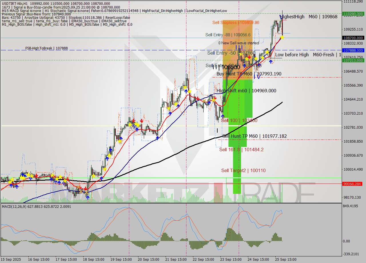 USDTIRT-Nbi MTF analysis at 2025.09.25 21:22