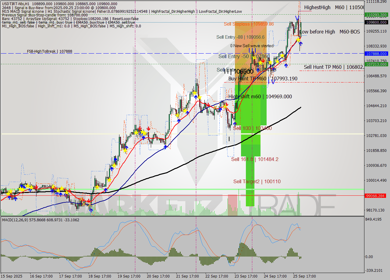 USDTIRT-Nbi MTF analysis at 2025.09.25 22:41