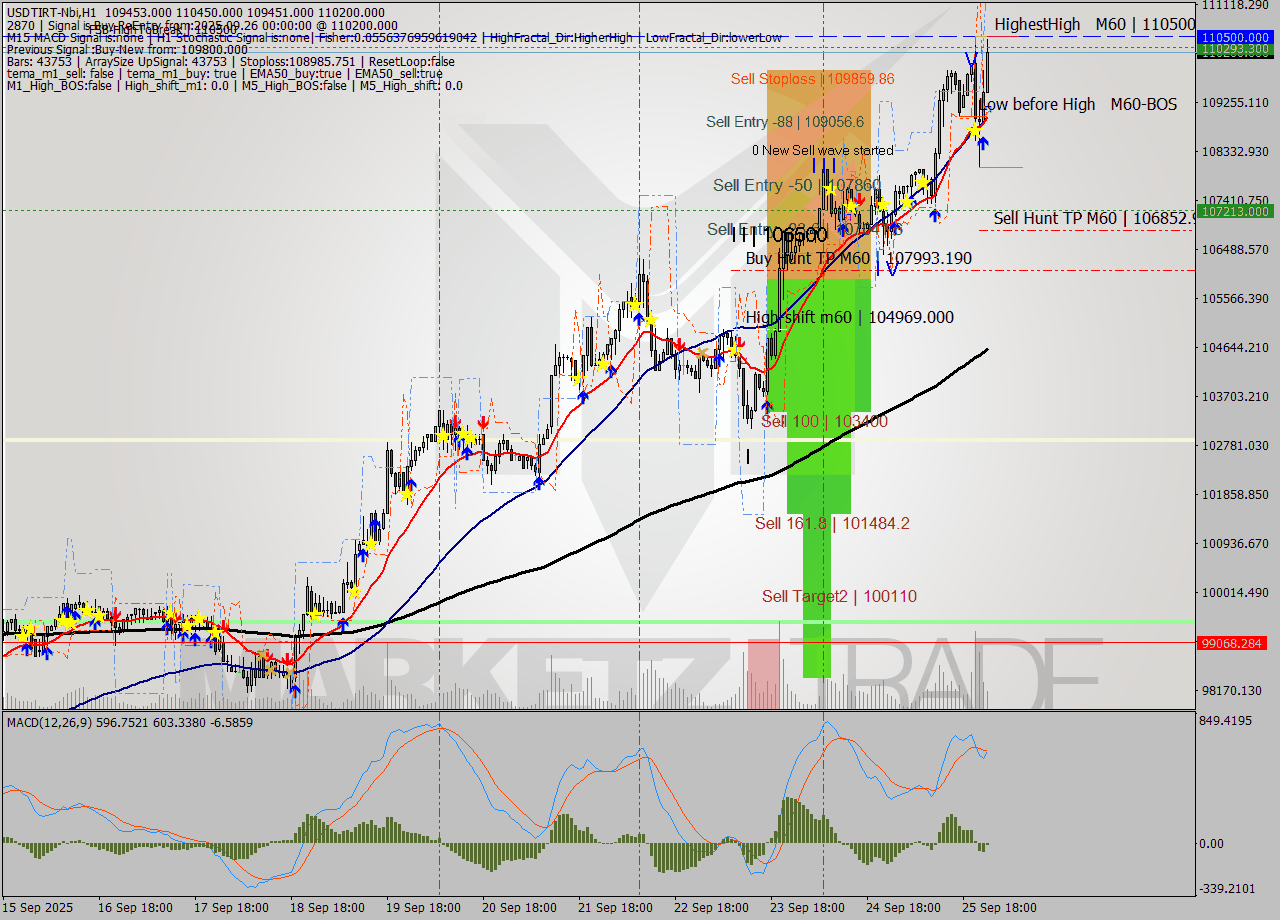 USDTIRT-Nbi MTF analysis at 2025.09.25 23:49