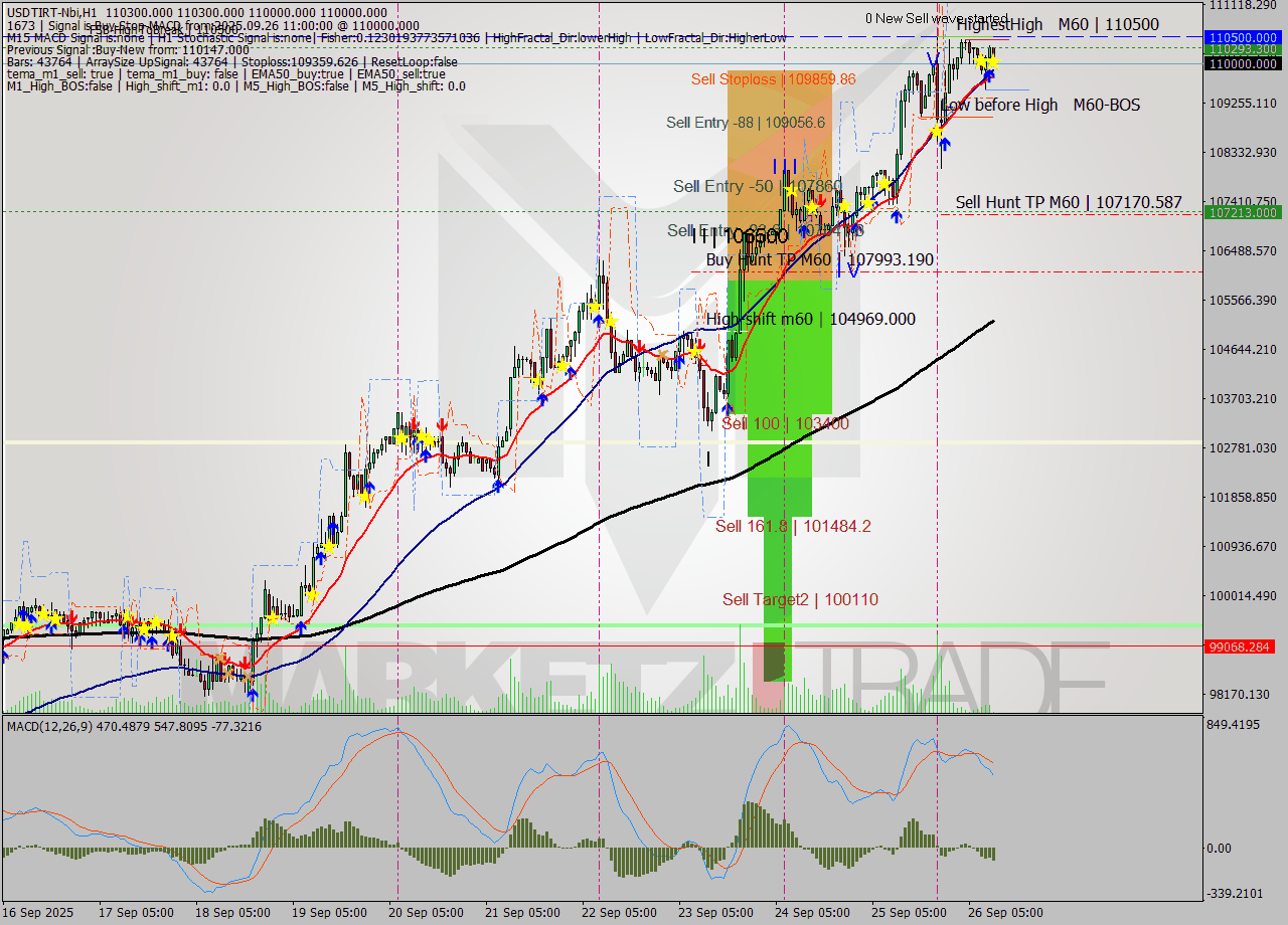 USDTIRT-Nbi MTF analysis at 2025.09.26 10:37