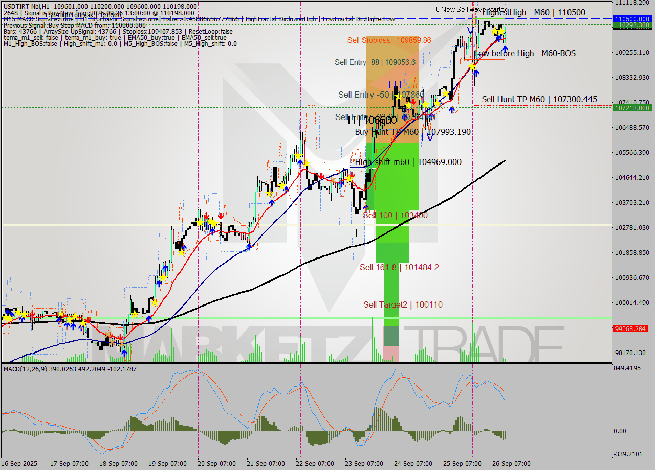 USDTIRT-Nbi MTF analysis at 2025.09.26 12:53