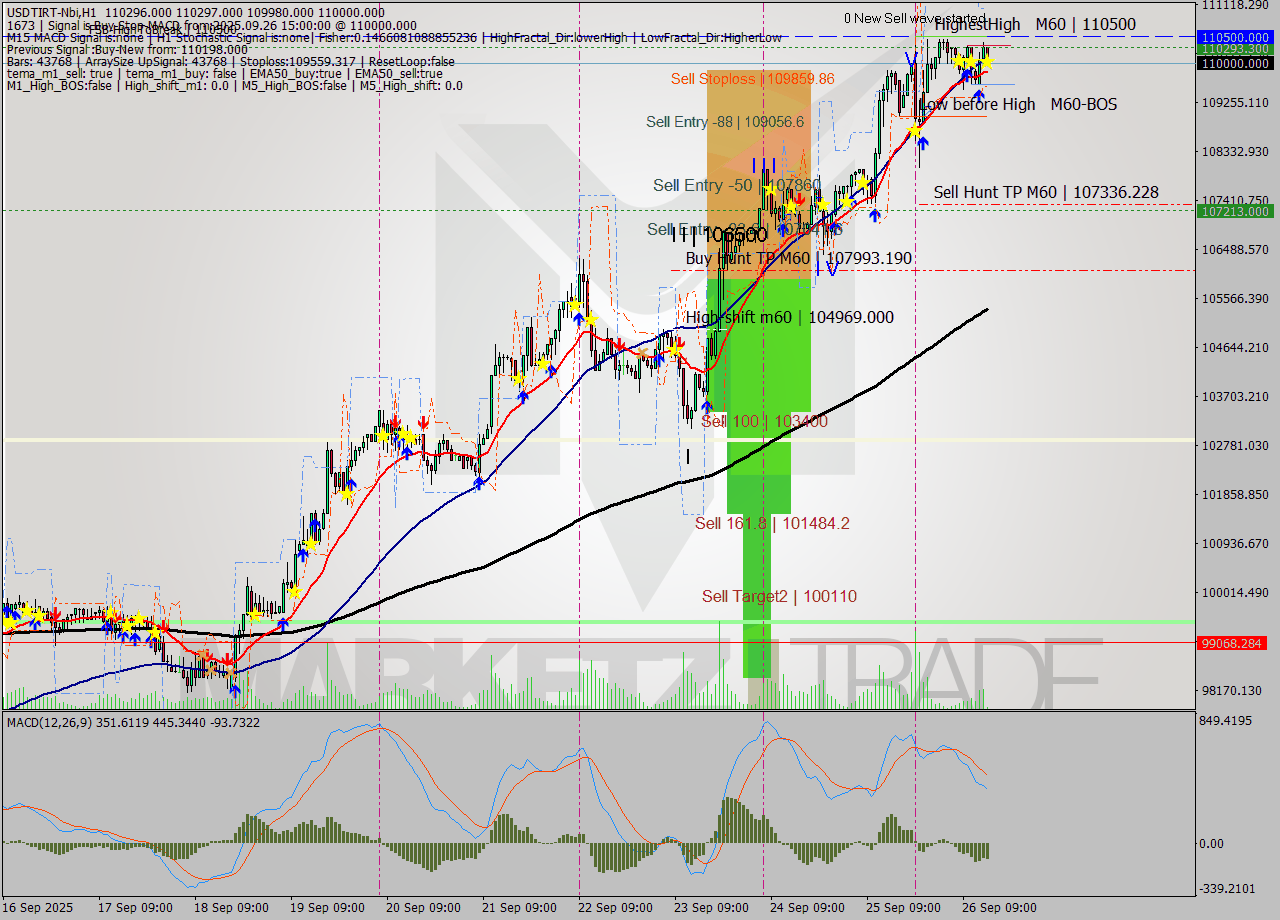 USDTIRT-Nbi MTF analysis at 2025.09.26 14:40