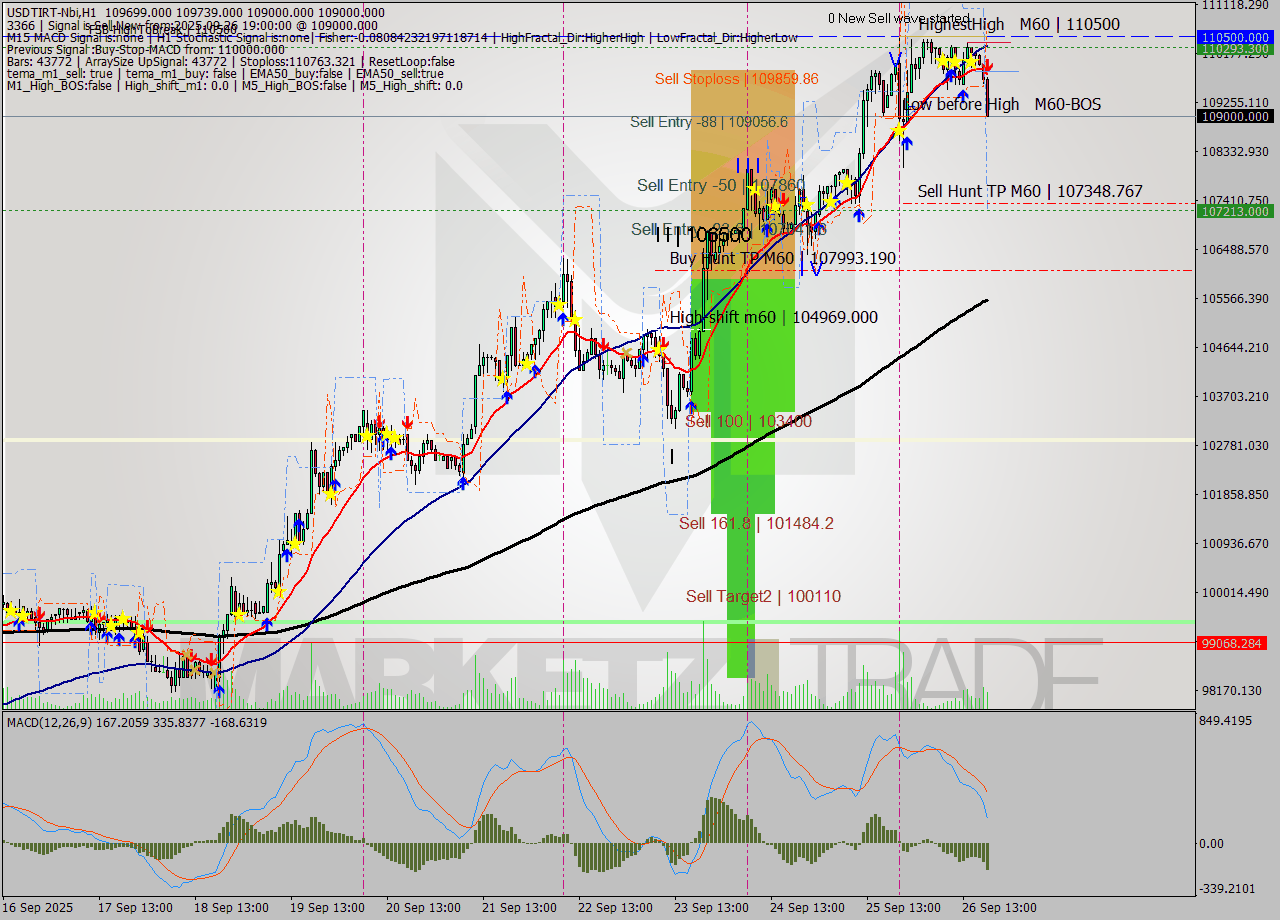 USDTIRT-Nbi MTF analysis at 2025.09.26 19:11