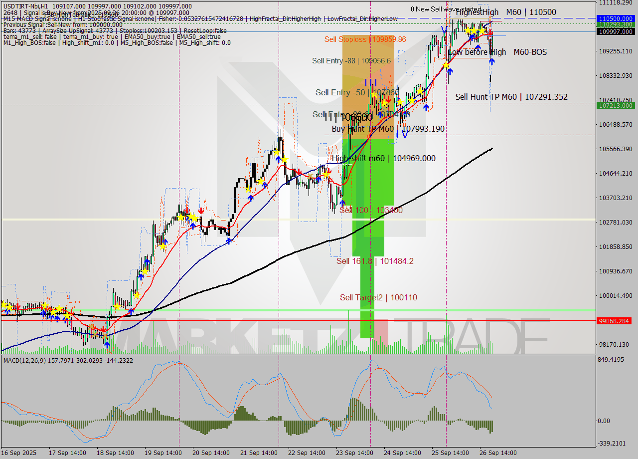 USDTIRT-Nbi MTF analysis at 2025.09.26 20:24