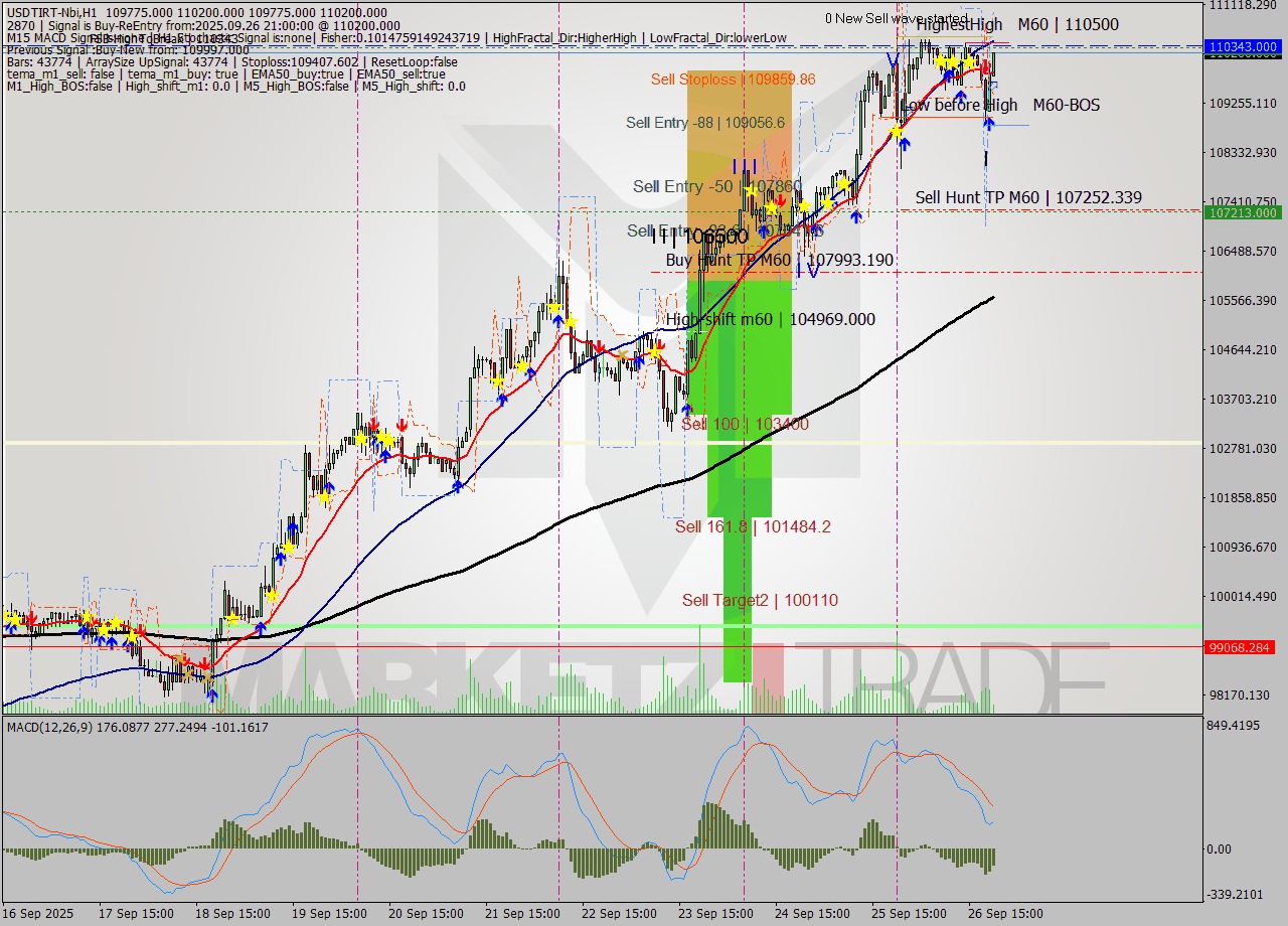 USDTIRT-Nbi MTF analysis at 2025.09.26 20:42