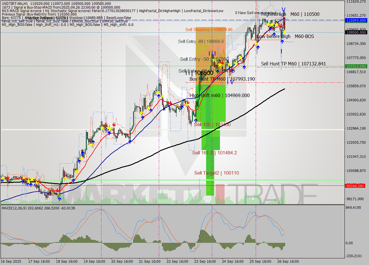 USDTIRT-Nbi MTF analysis at 2025.09.26 22:13