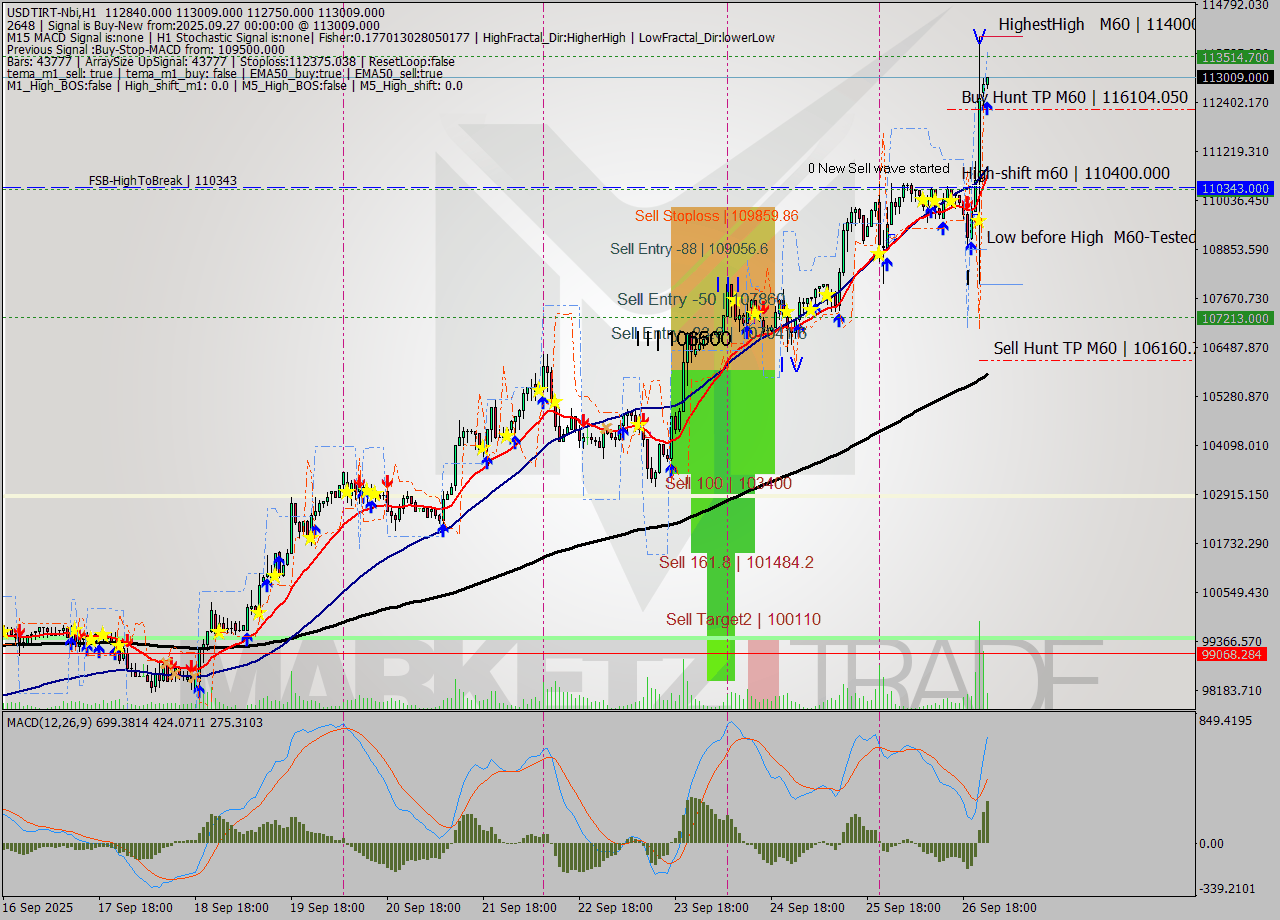 USDTIRT-Nbi MTF analysis at 2025.09.27 00:07