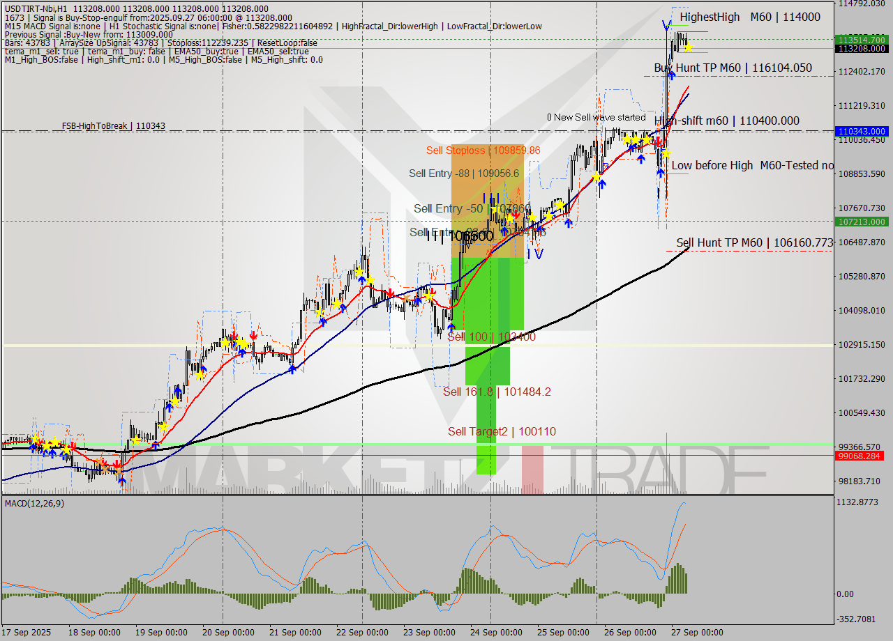 USDTIRT-Nbi MTF analysis at 2025.09.27 05:30