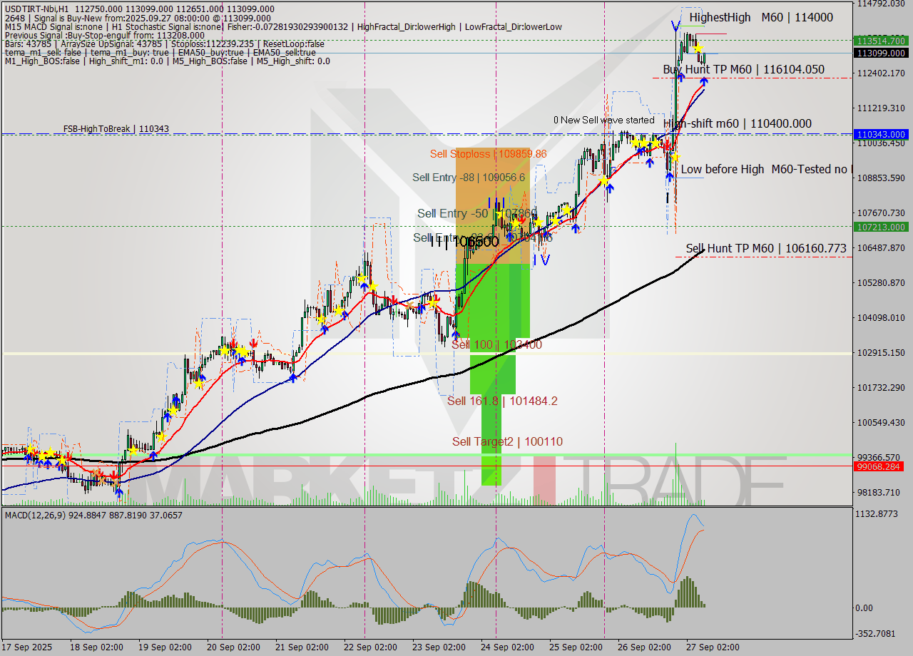 USDTIRT-Nbi MTF analysis at 2025.09.27 08:09
