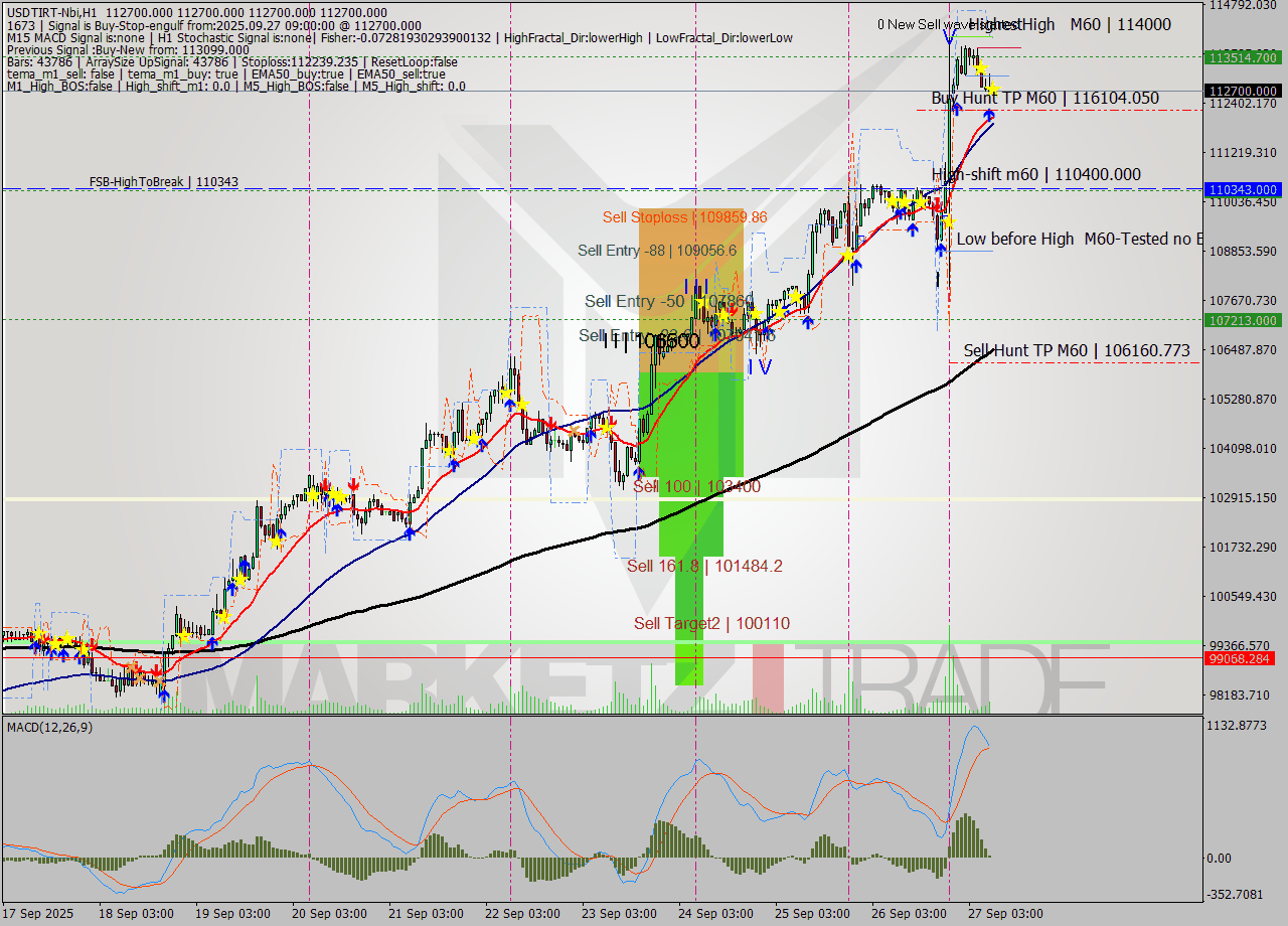 USDTIRT-Nbi MTF analysis at 2025.09.27 08:30