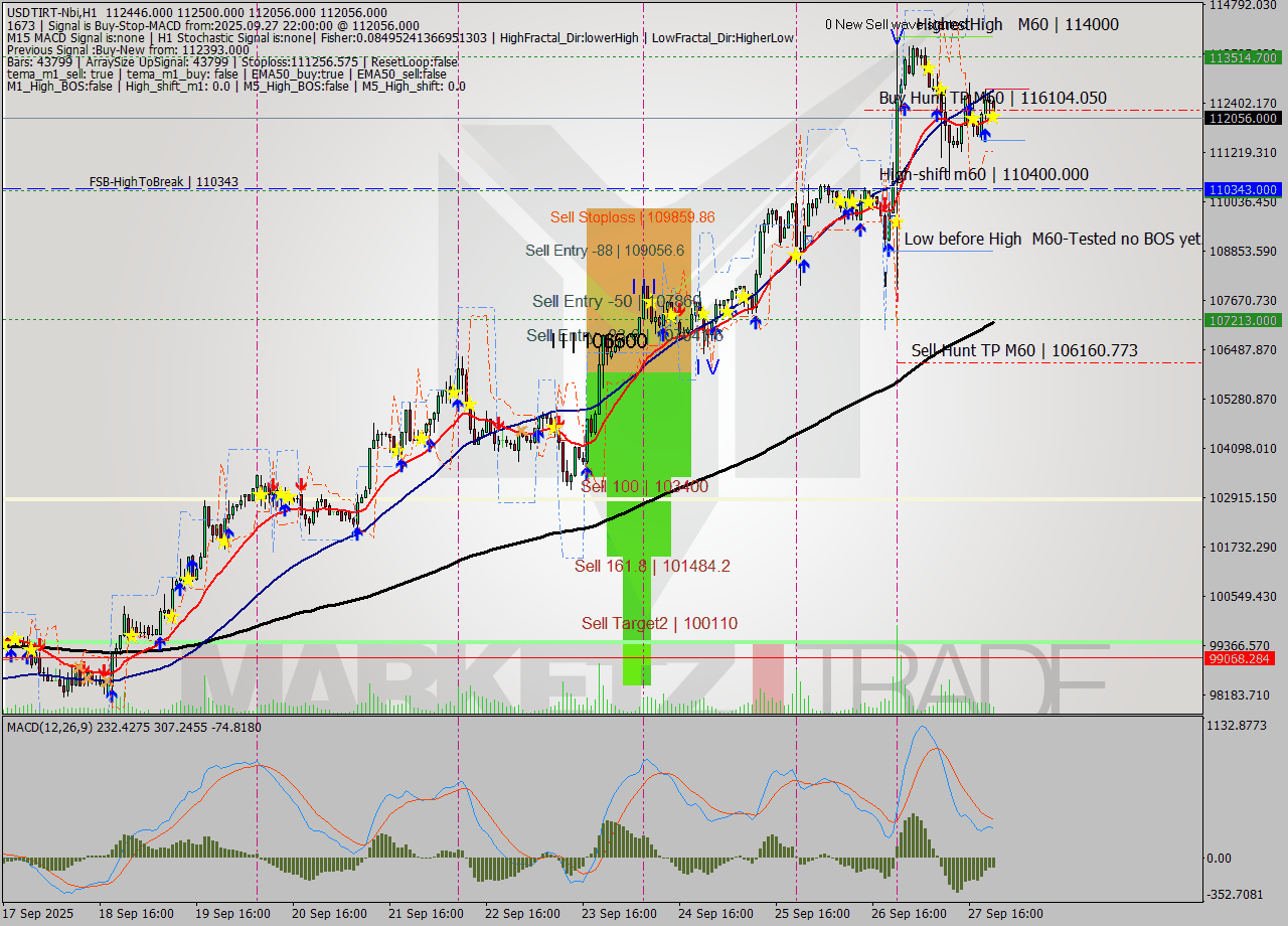 USDTIRT-Nbi MTF analysis at 2025.09.27 22:21