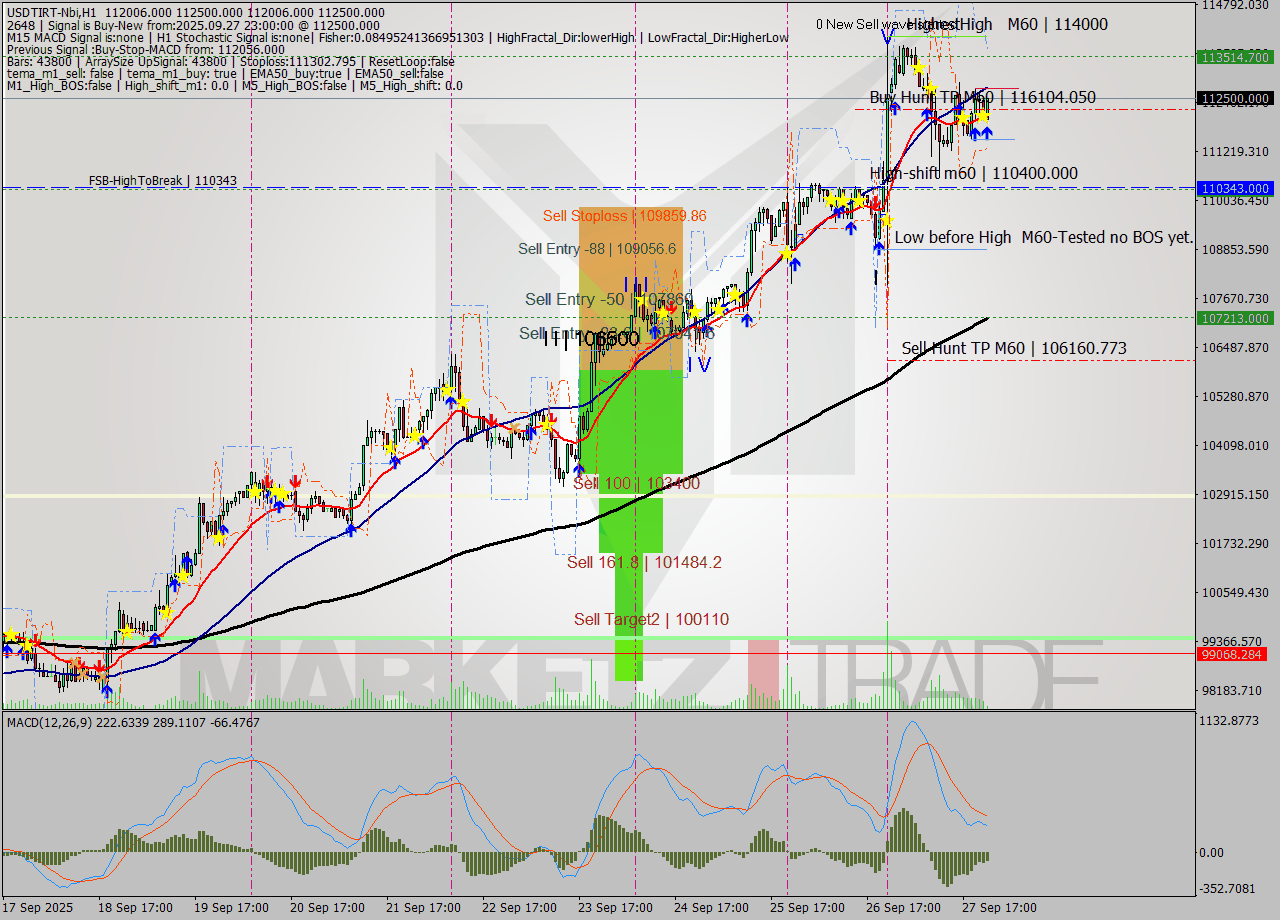 USDTIRT-Nbi MTF analysis at 2025.09.27 22:45