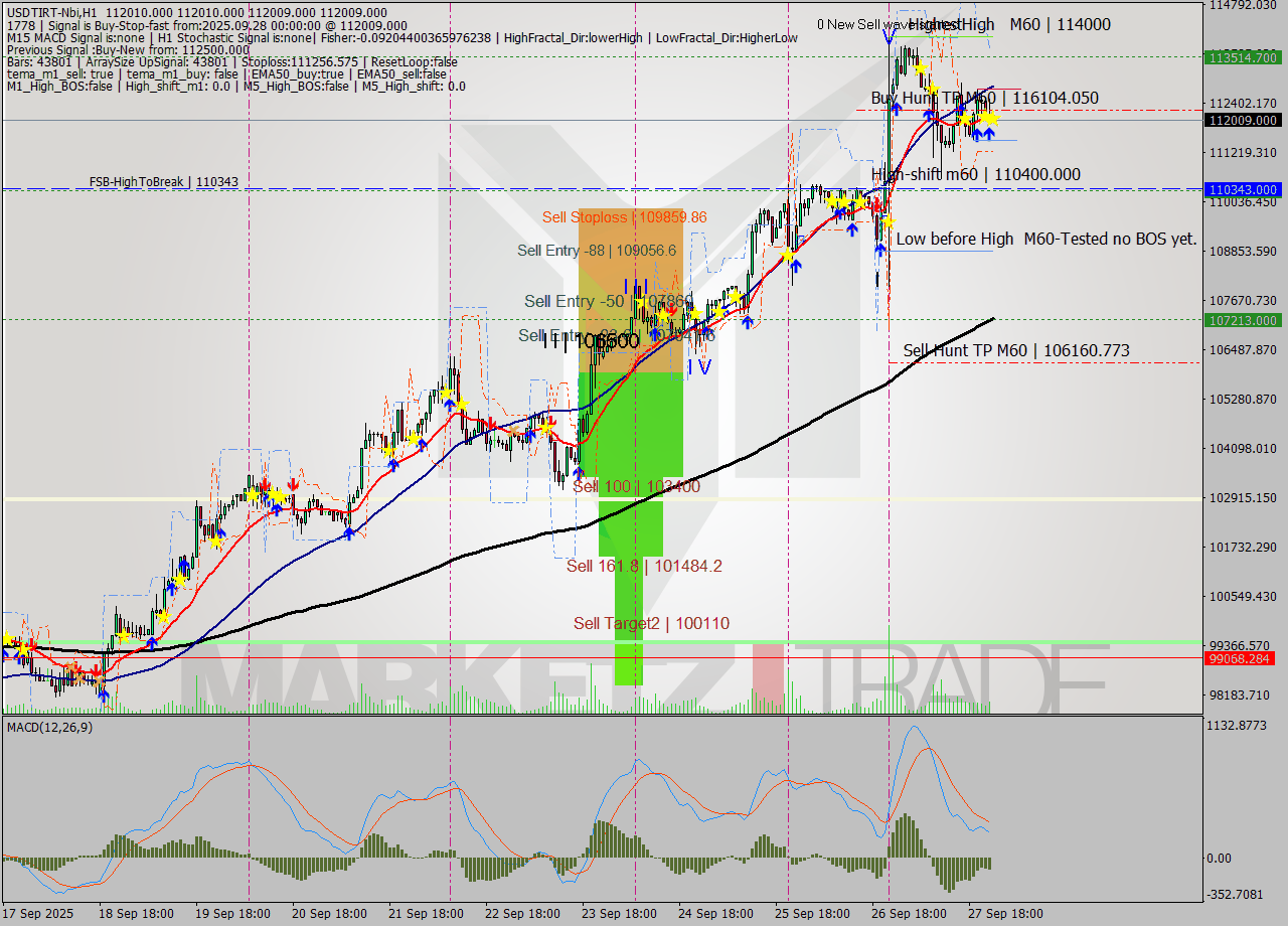 USDTIRT-Nbi MTF analysis at 2025.09.27 23:30