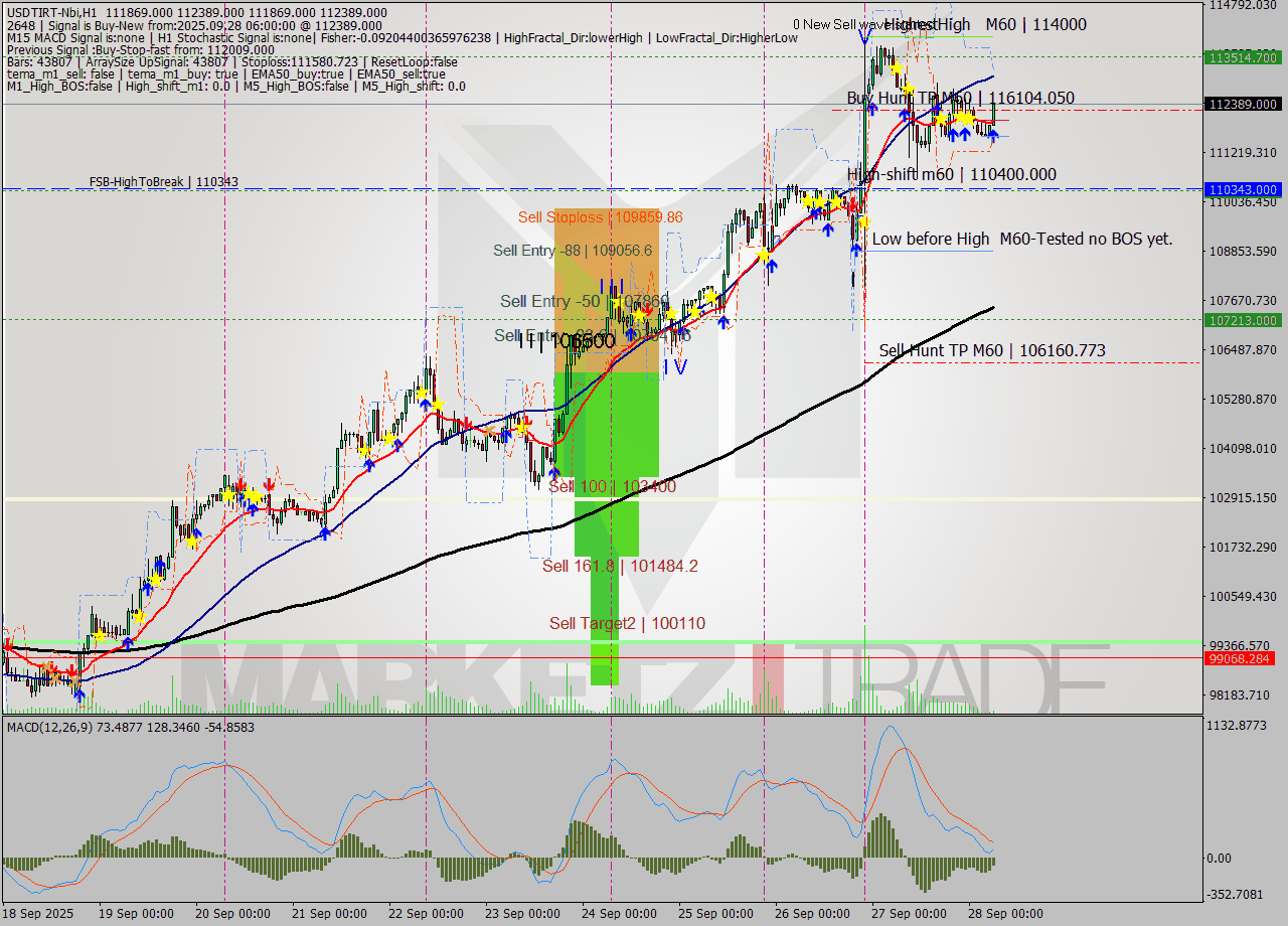 USDTIRT-Nbi MTF analysis at 2025.09.28 00:39