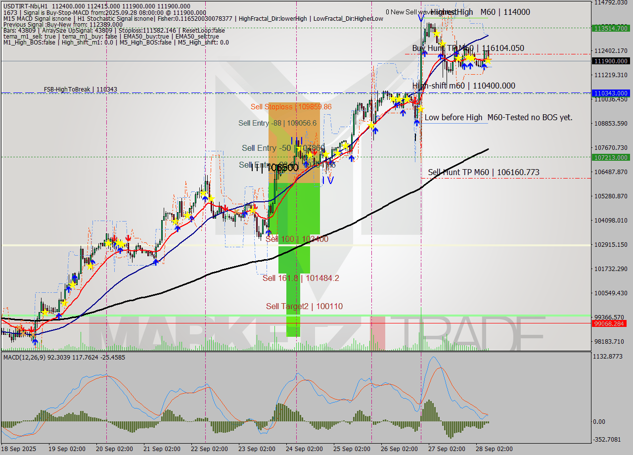 USDTIRT-Nbi MTF analysis at 2025.09.28 00:39