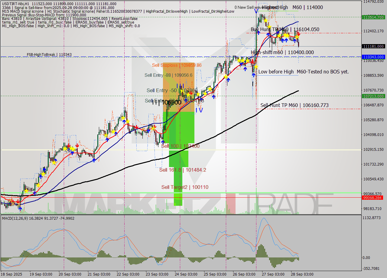 USDTIRT-Nbi MTF analysis at 2025.09.28 00:39