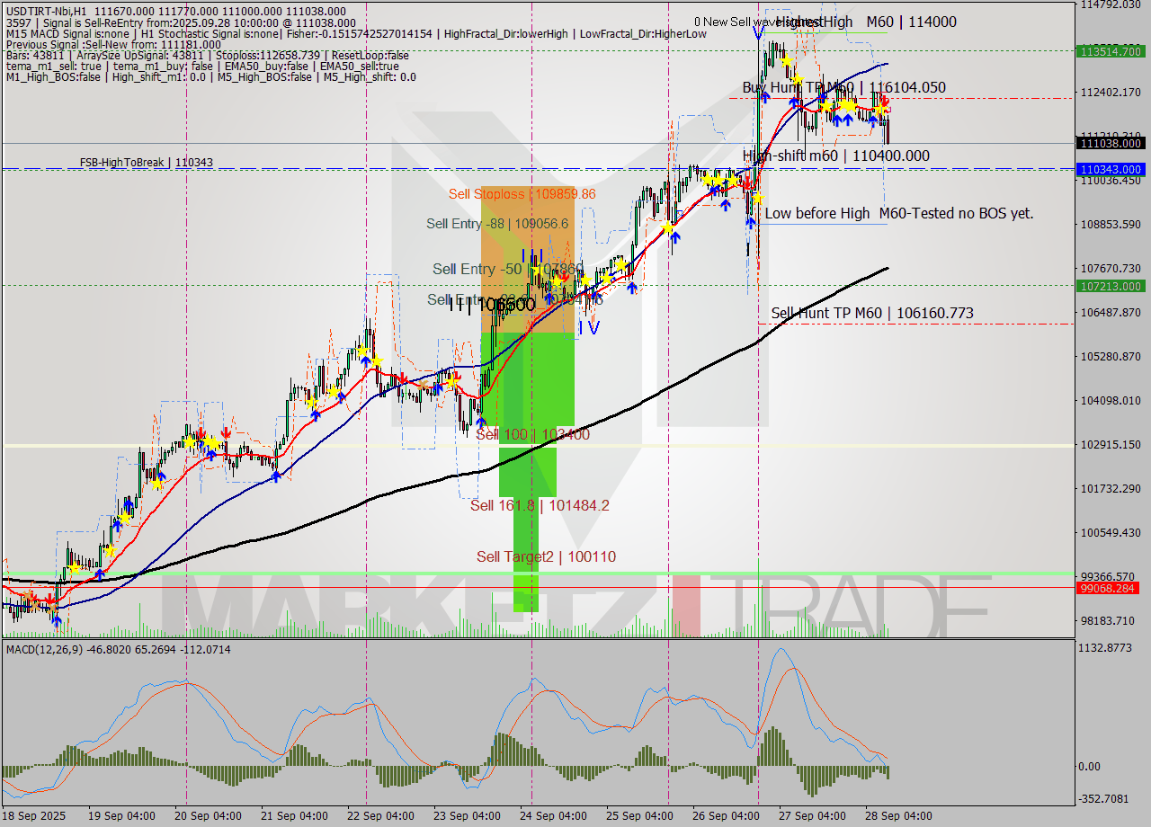 USDTIRT-Nbi MTF analysis at 2025.09.28 00:39